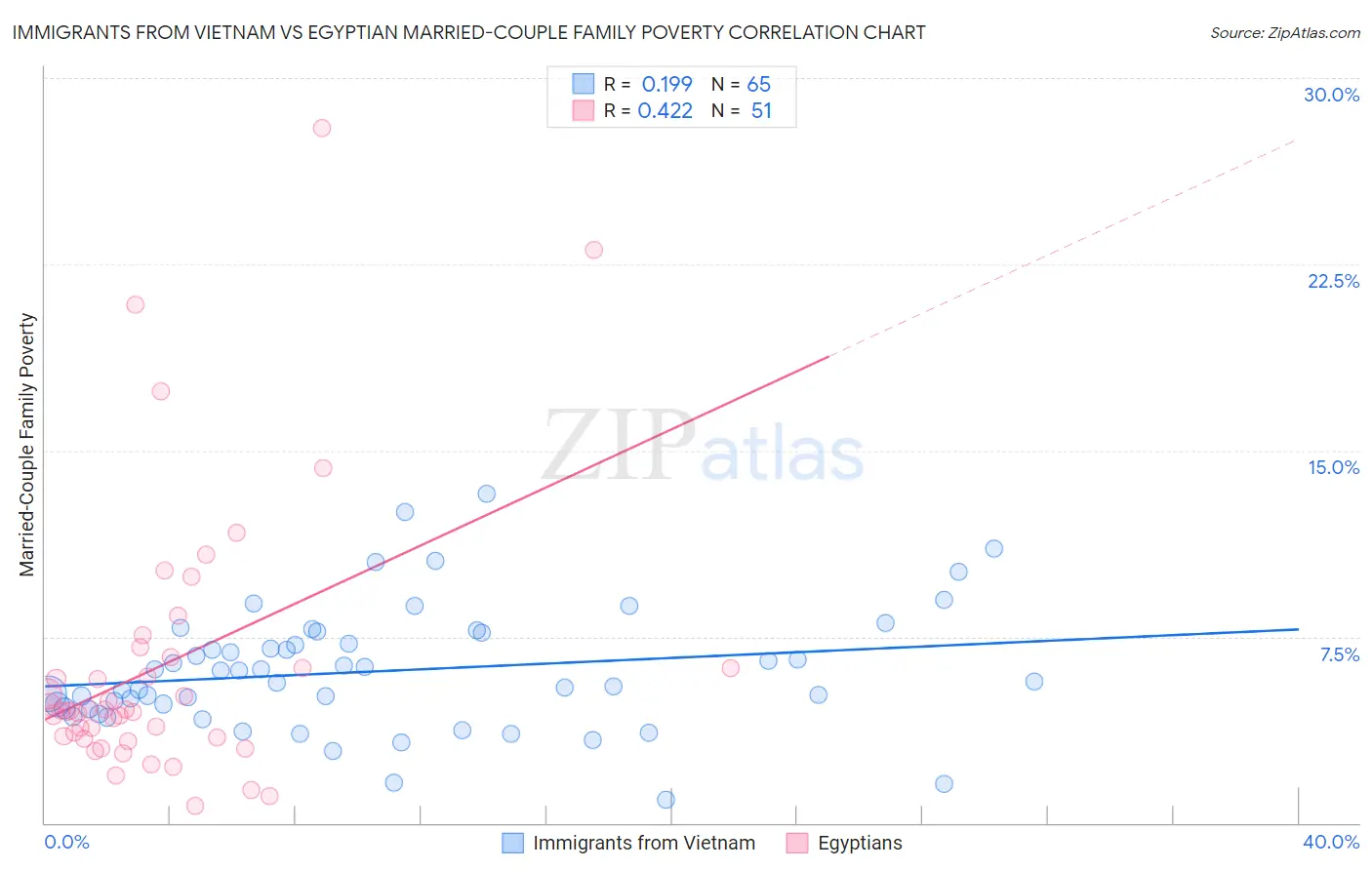 Immigrants from Vietnam vs Egyptian Married-Couple Family Poverty