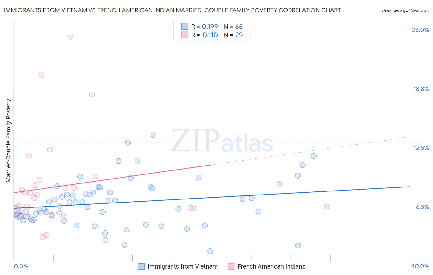 Immigrants from Vietnam vs French American Indian Married-Couple Family Poverty