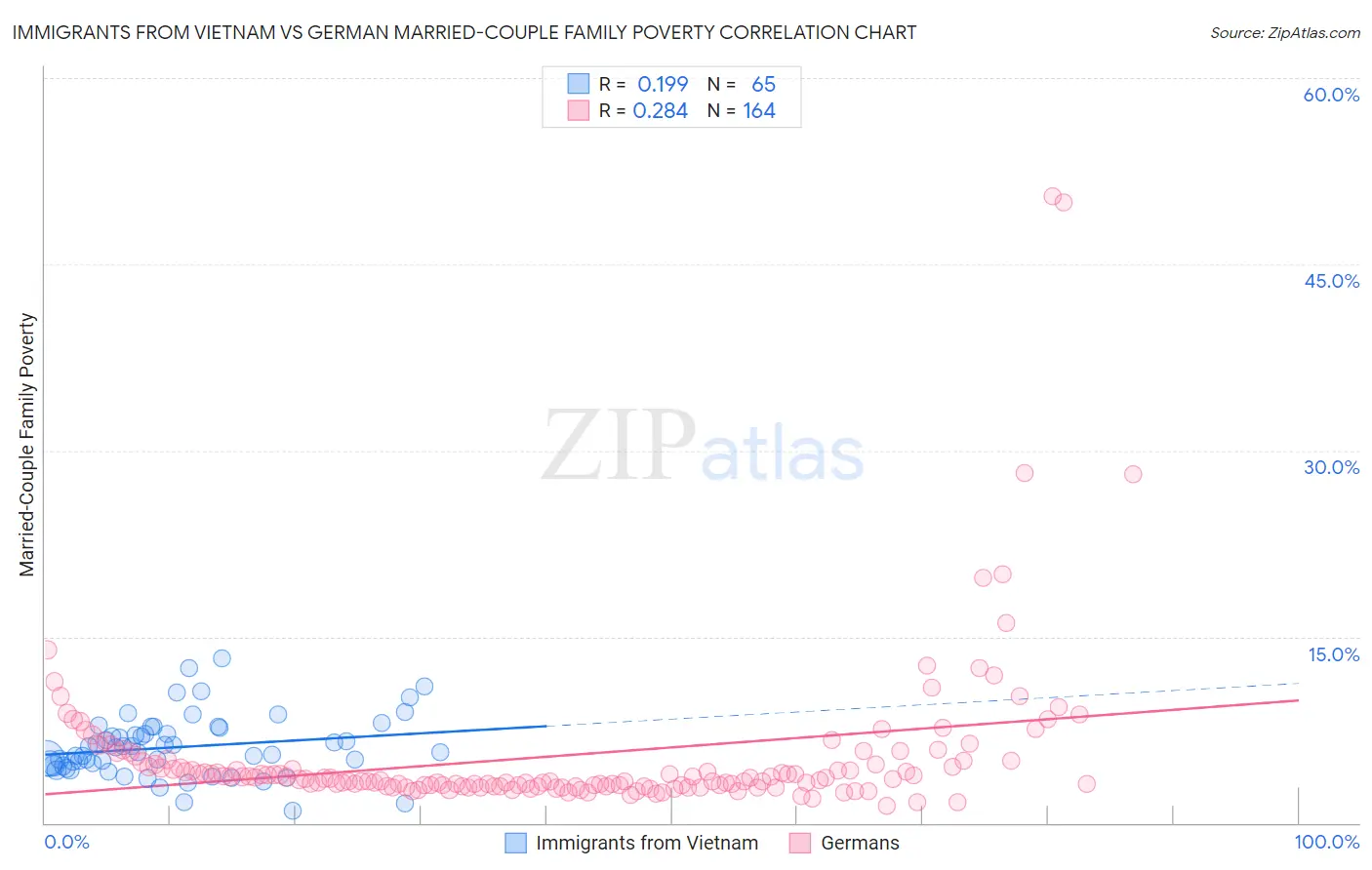 Immigrants from Vietnam vs German Married-Couple Family Poverty