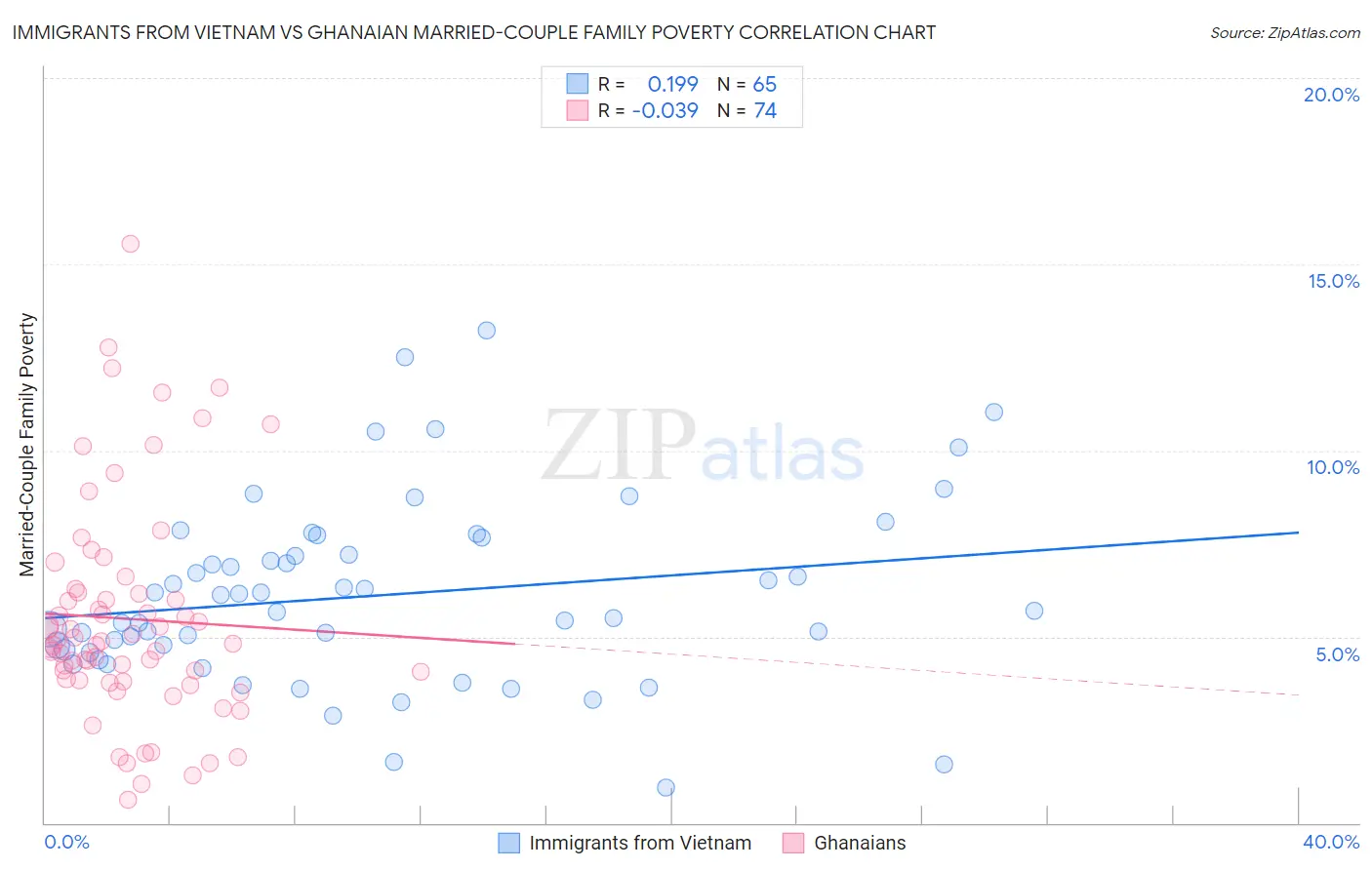 Immigrants from Vietnam vs Ghanaian Married-Couple Family Poverty