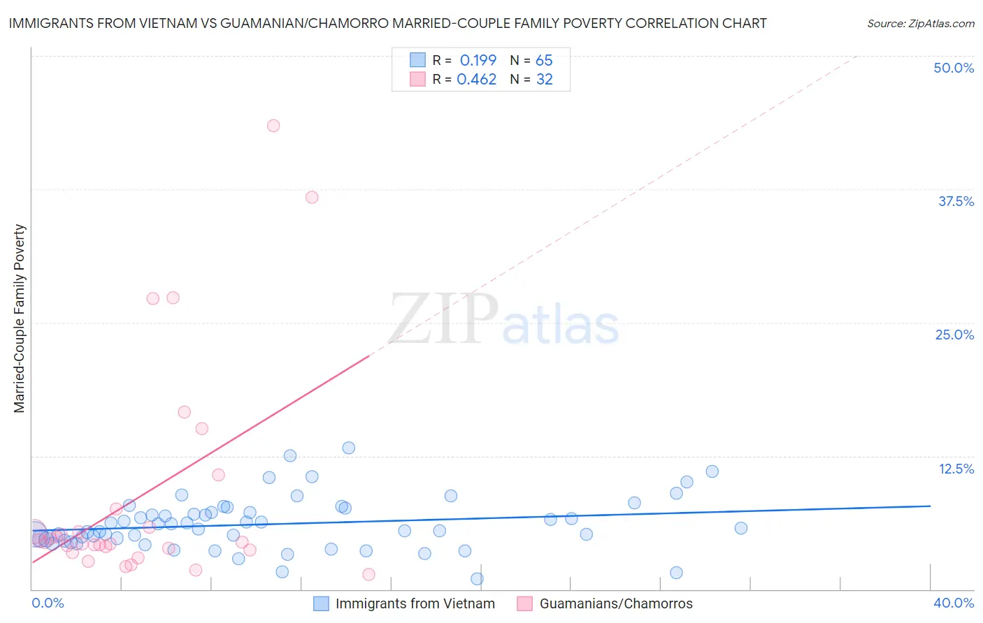 Immigrants from Vietnam vs Guamanian/Chamorro Married-Couple Family Poverty