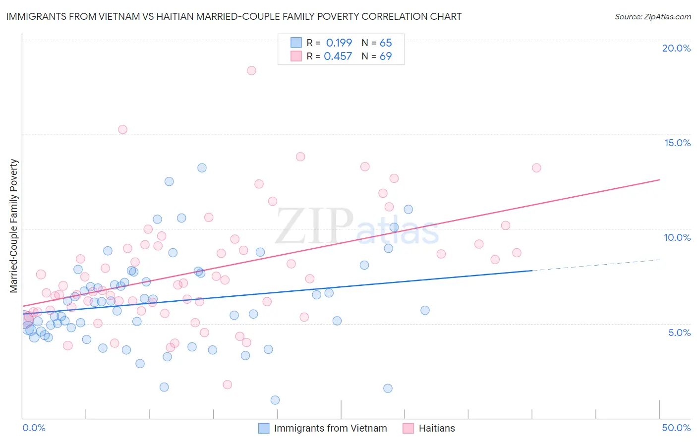 Immigrants from Vietnam vs Haitian Married-Couple Family Poverty