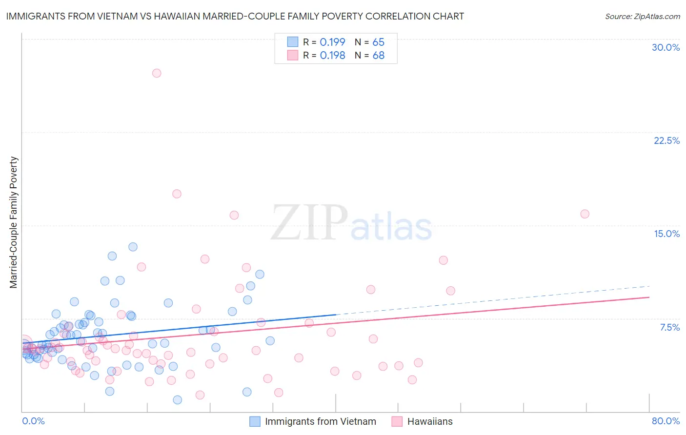 Immigrants from Vietnam vs Hawaiian Married-Couple Family Poverty