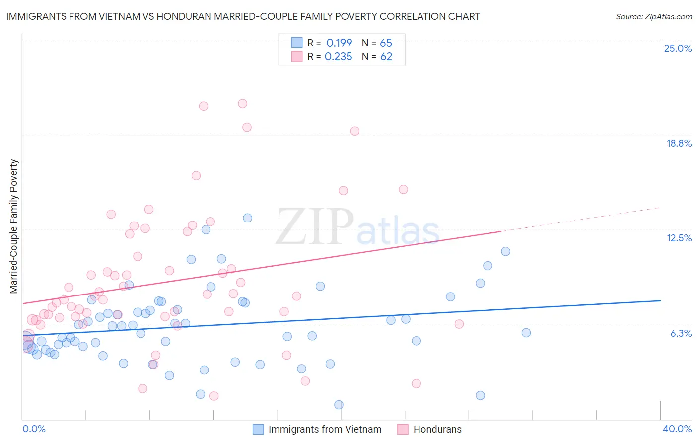 Immigrants from Vietnam vs Honduran Married-Couple Family Poverty