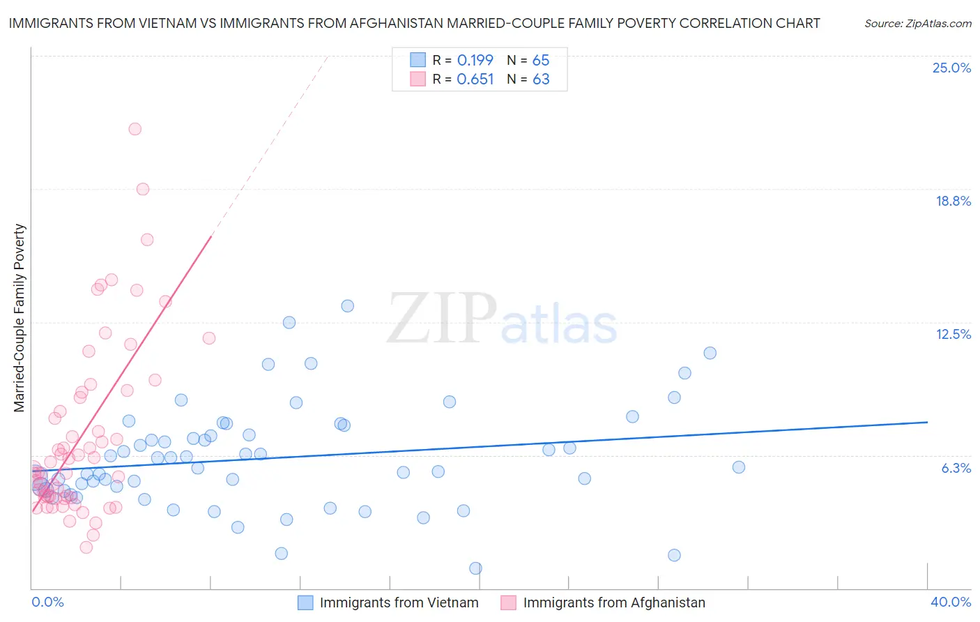 Immigrants from Vietnam vs Immigrants from Afghanistan Married-Couple Family Poverty