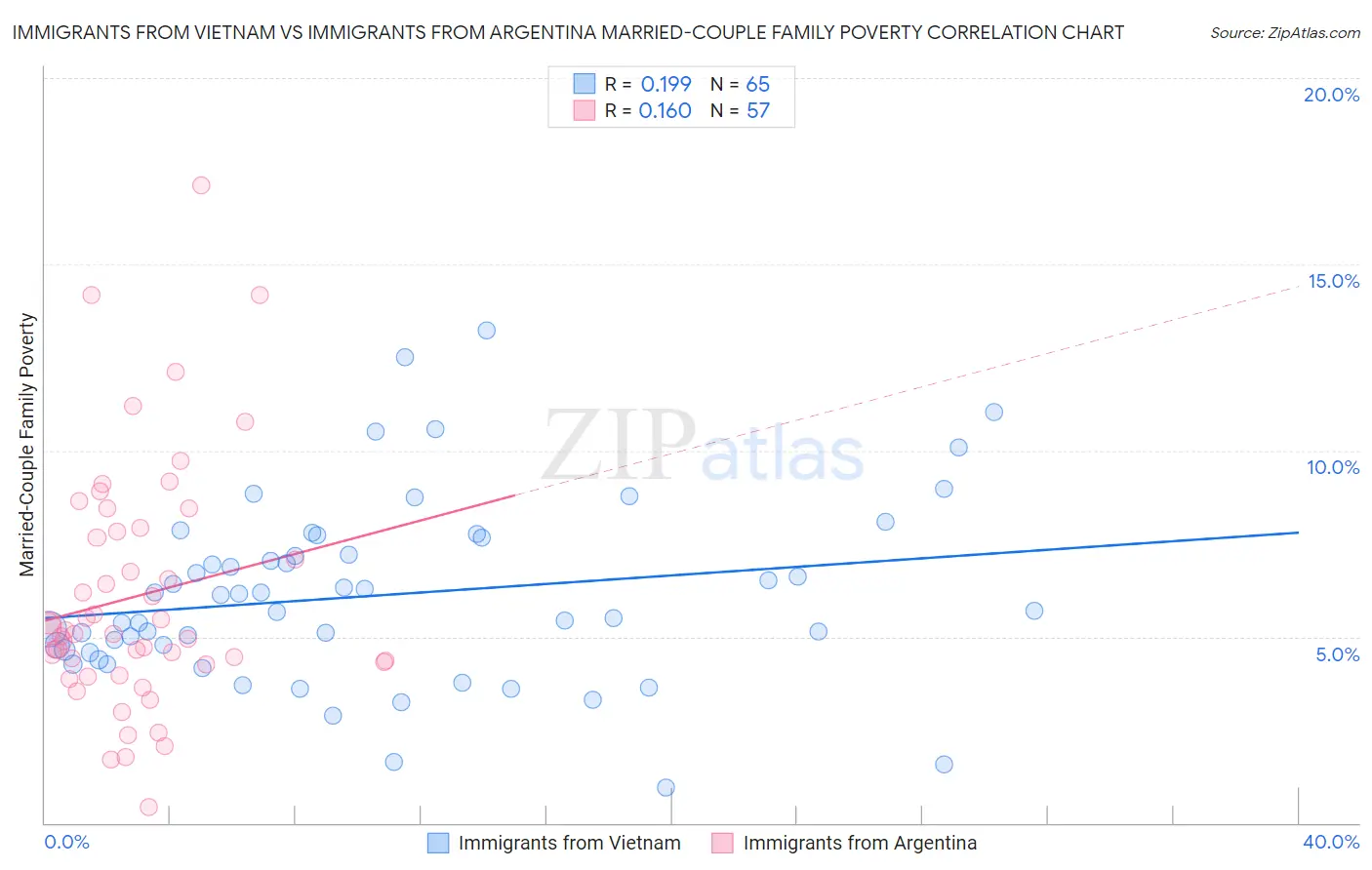 Immigrants from Vietnam vs Immigrants from Argentina Married-Couple Family Poverty