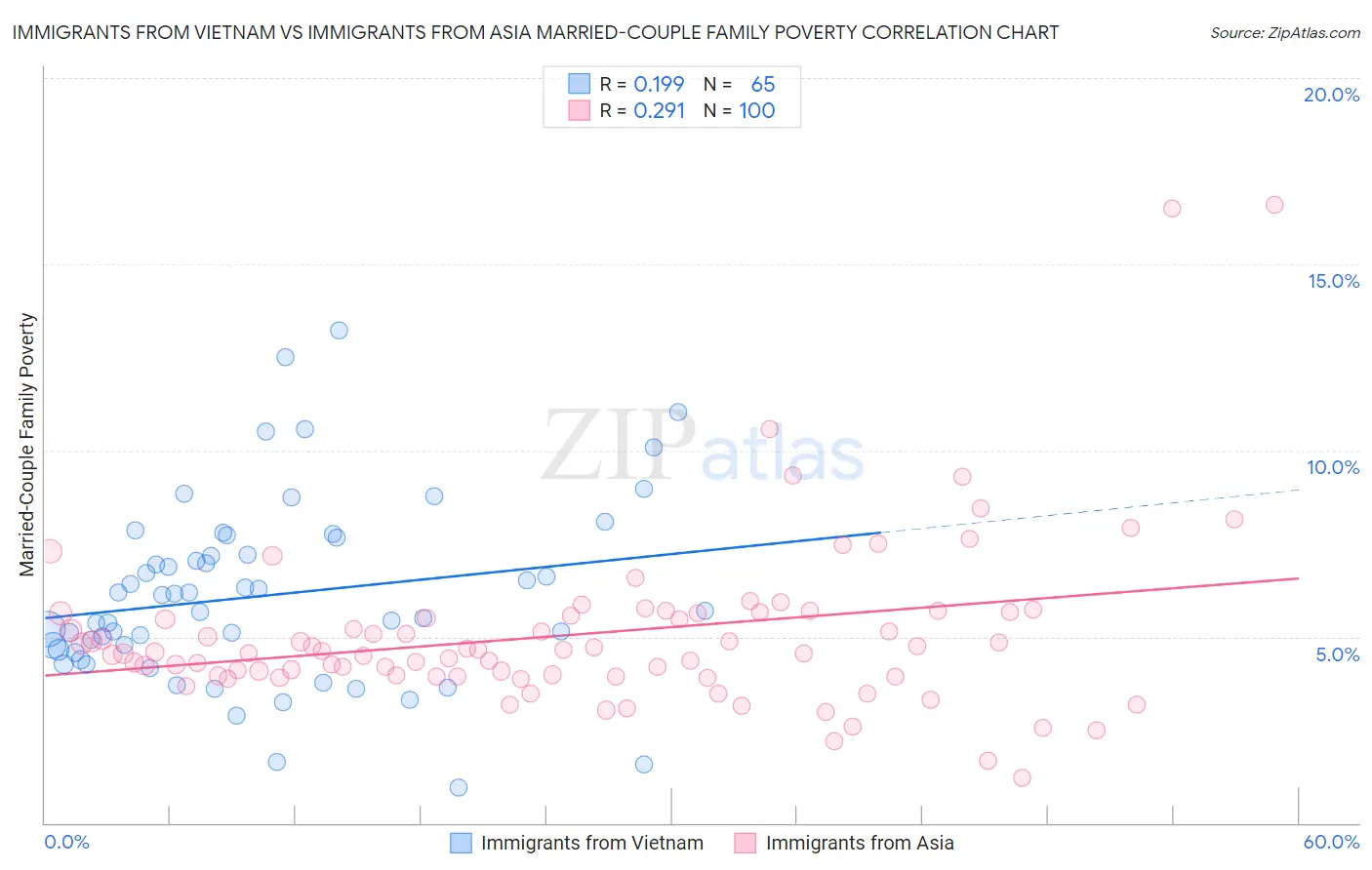 Immigrants from Vietnam vs Immigrants from Asia Married-Couple Family Poverty
