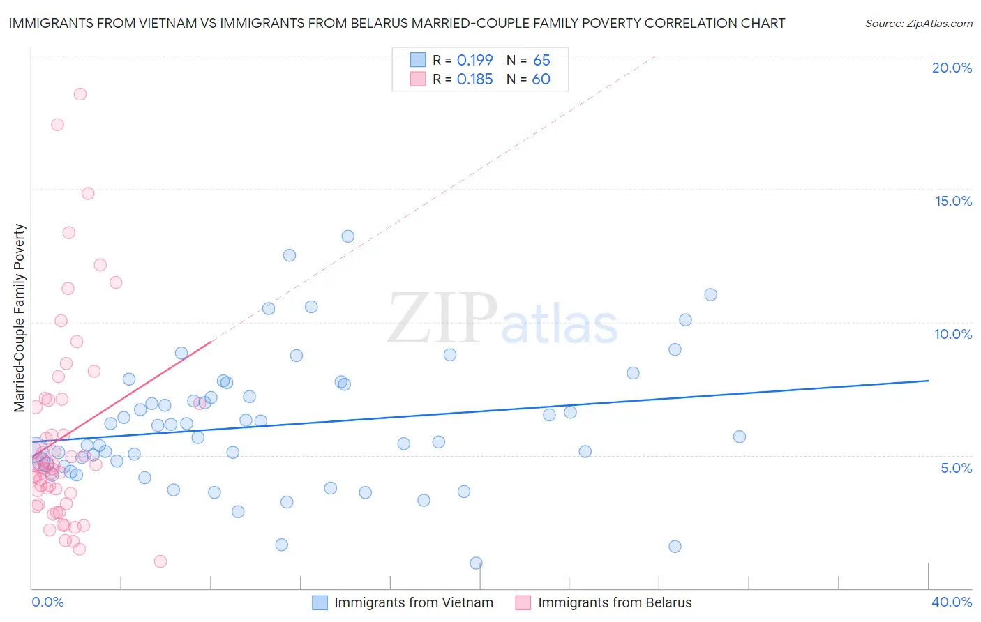 Immigrants from Vietnam vs Immigrants from Belarus Married-Couple Family Poverty