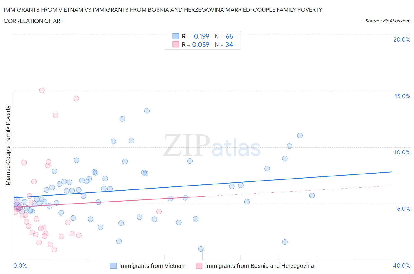 Immigrants from Vietnam vs Immigrants from Bosnia and Herzegovina Married-Couple Family Poverty