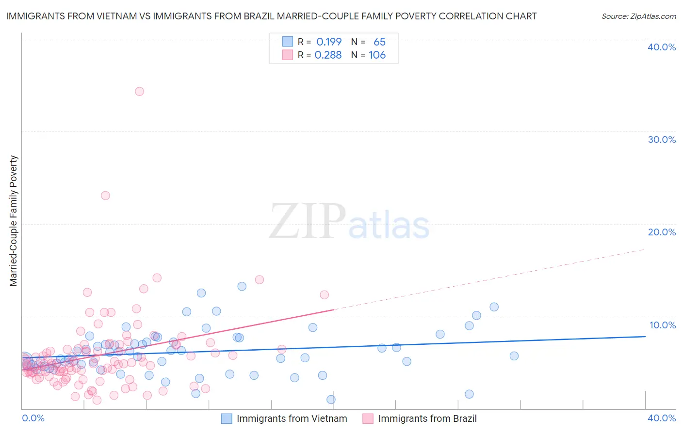 Immigrants from Vietnam vs Immigrants from Brazil Married-Couple Family Poverty