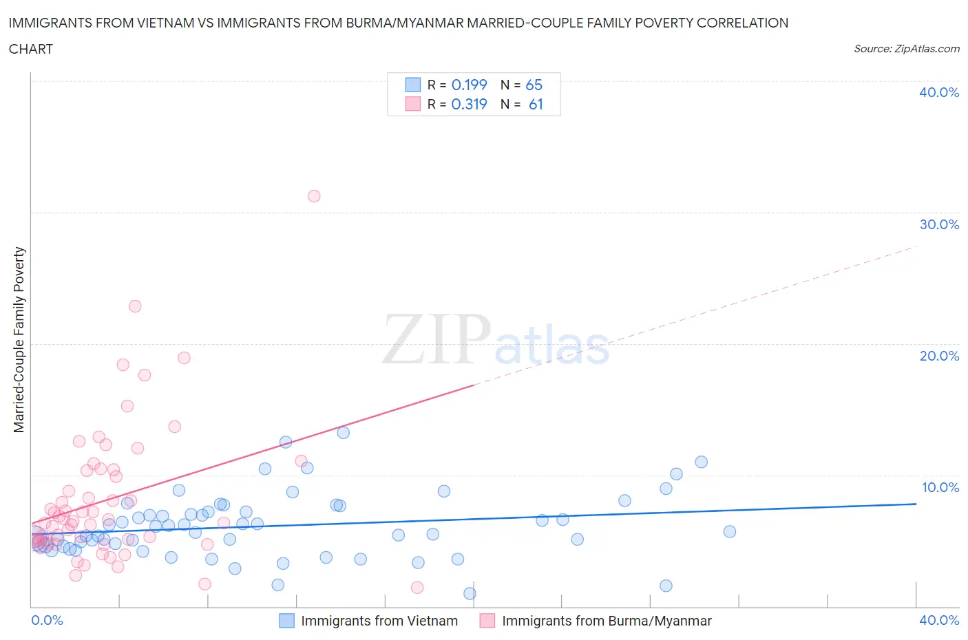 Immigrants from Vietnam vs Immigrants from Burma/Myanmar Married-Couple Family Poverty