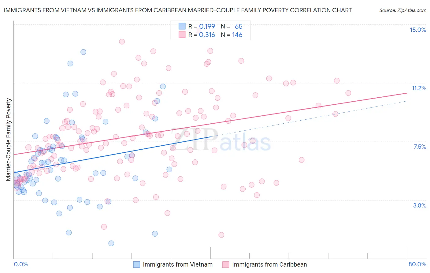 Immigrants from Vietnam vs Immigrants from Caribbean Married-Couple Family Poverty