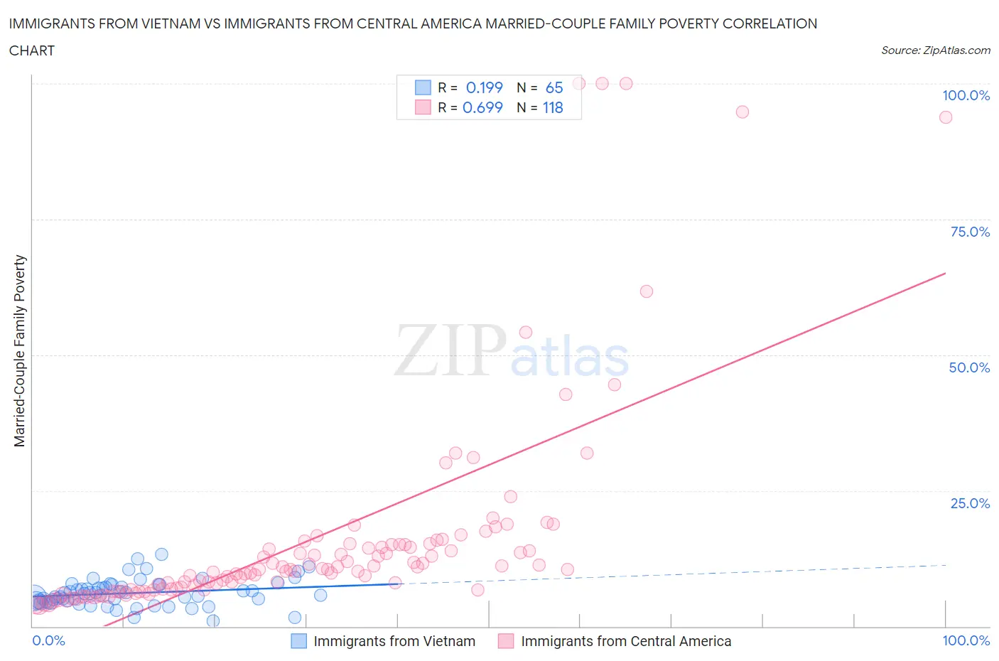 Immigrants from Vietnam vs Immigrants from Central America Married-Couple Family Poverty