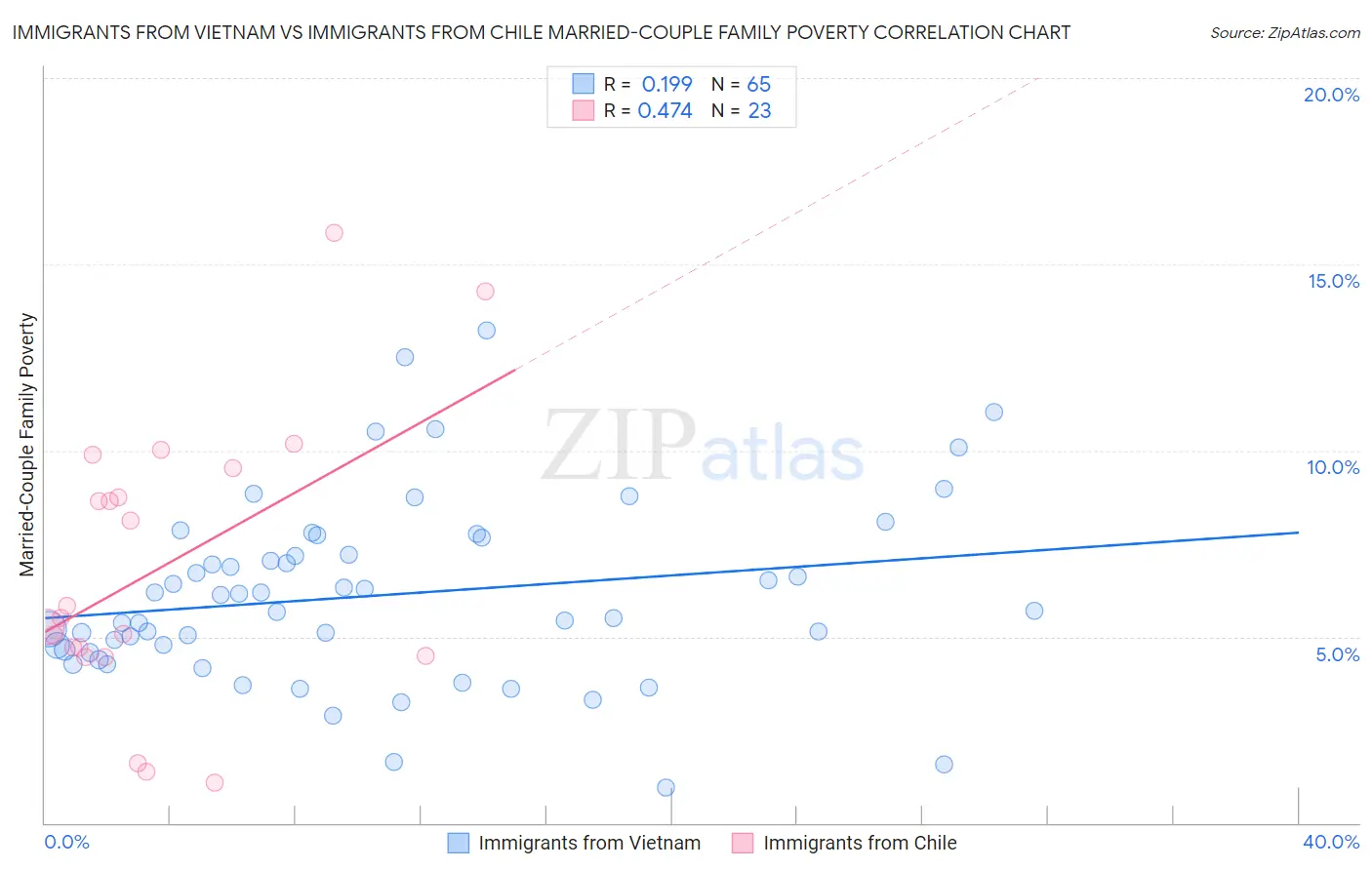 Immigrants from Vietnam vs Immigrants from Chile Married-Couple Family Poverty