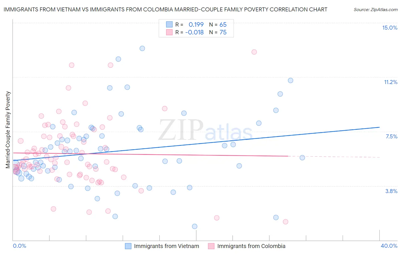 Immigrants from Vietnam vs Immigrants from Colombia Married-Couple Family Poverty