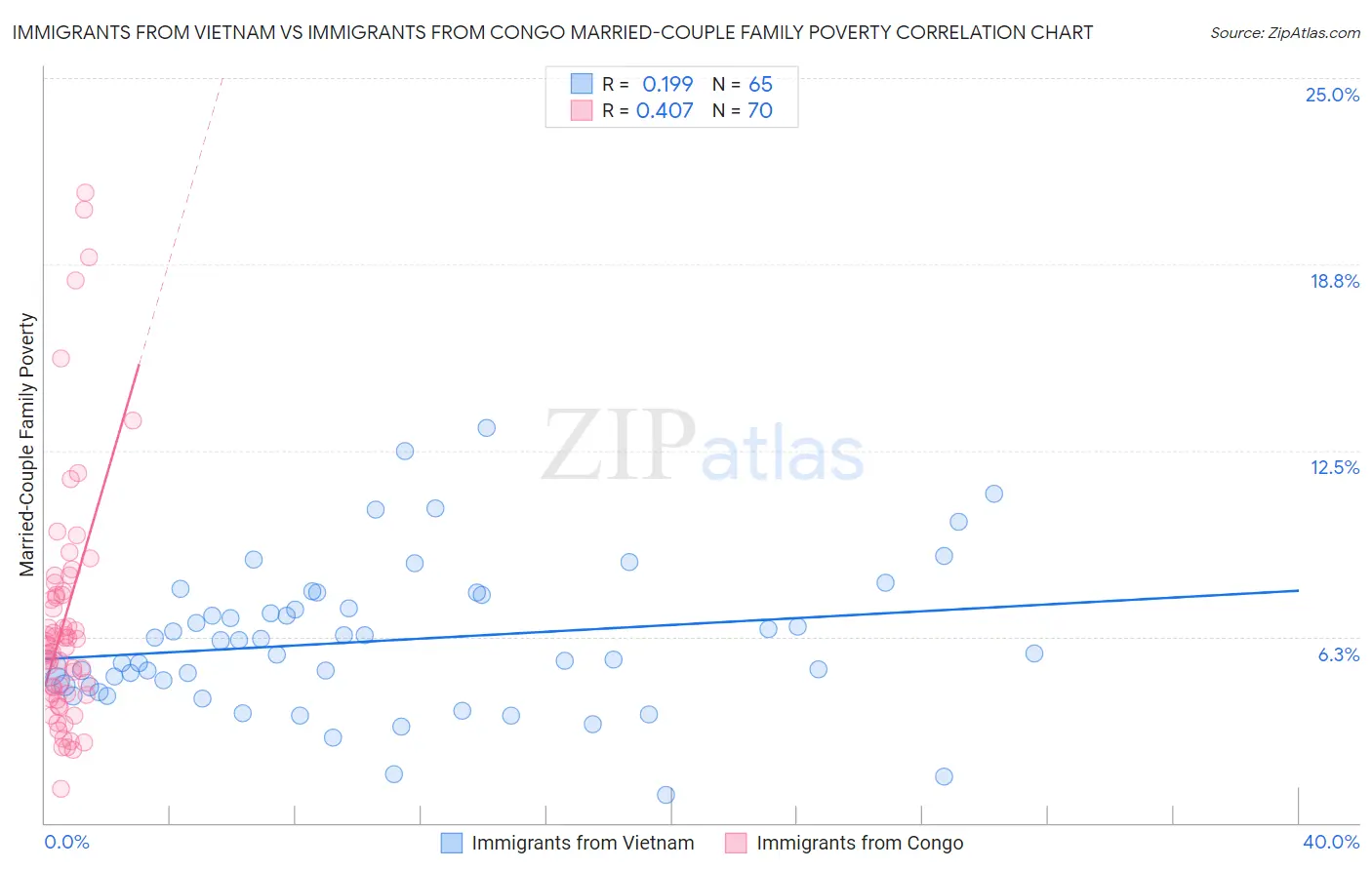 Immigrants from Vietnam vs Immigrants from Congo Married-Couple Family Poverty