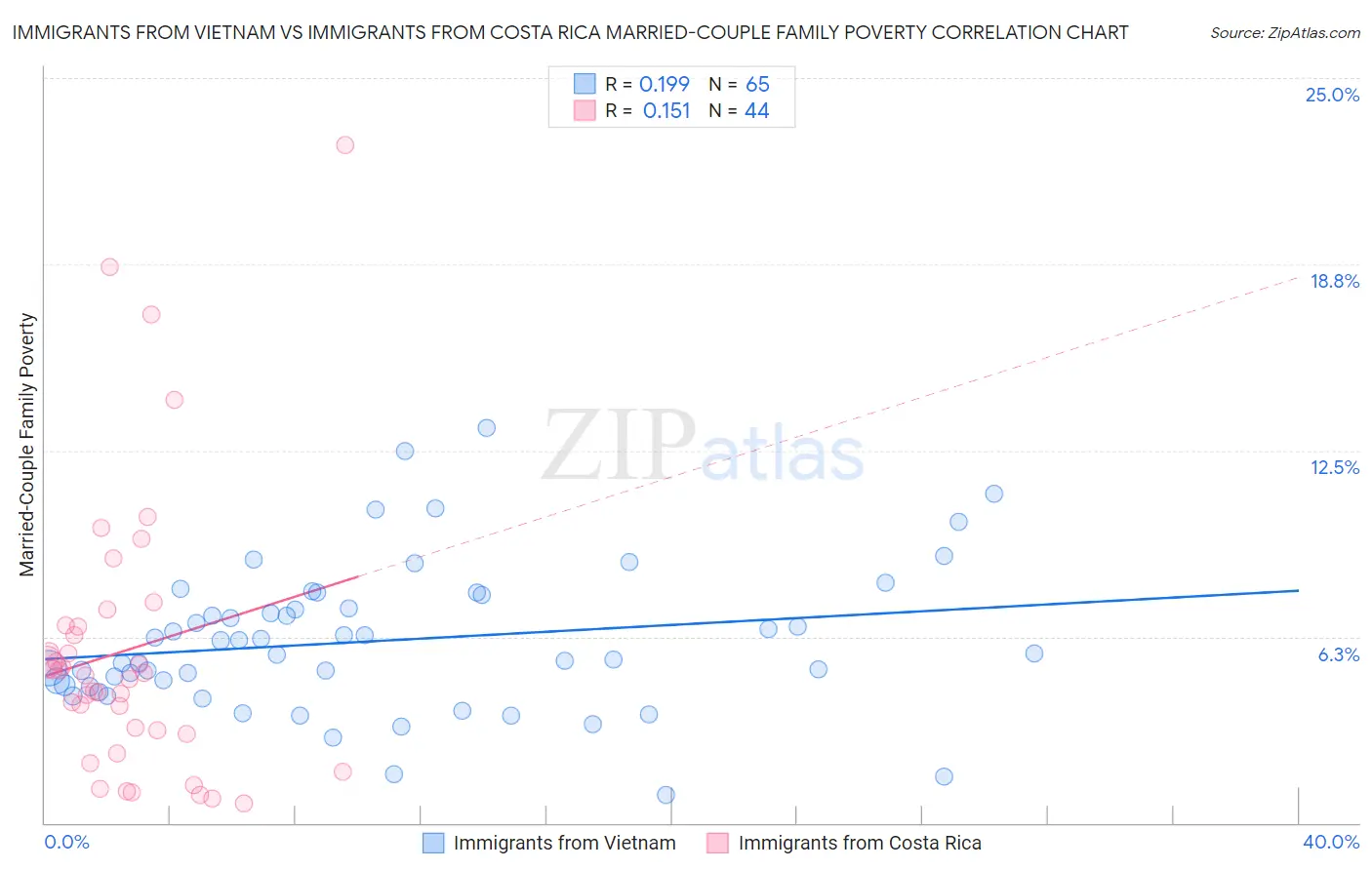 Immigrants from Vietnam vs Immigrants from Costa Rica Married-Couple Family Poverty