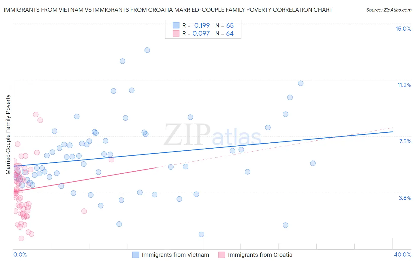Immigrants from Vietnam vs Immigrants from Croatia Married-Couple Family Poverty