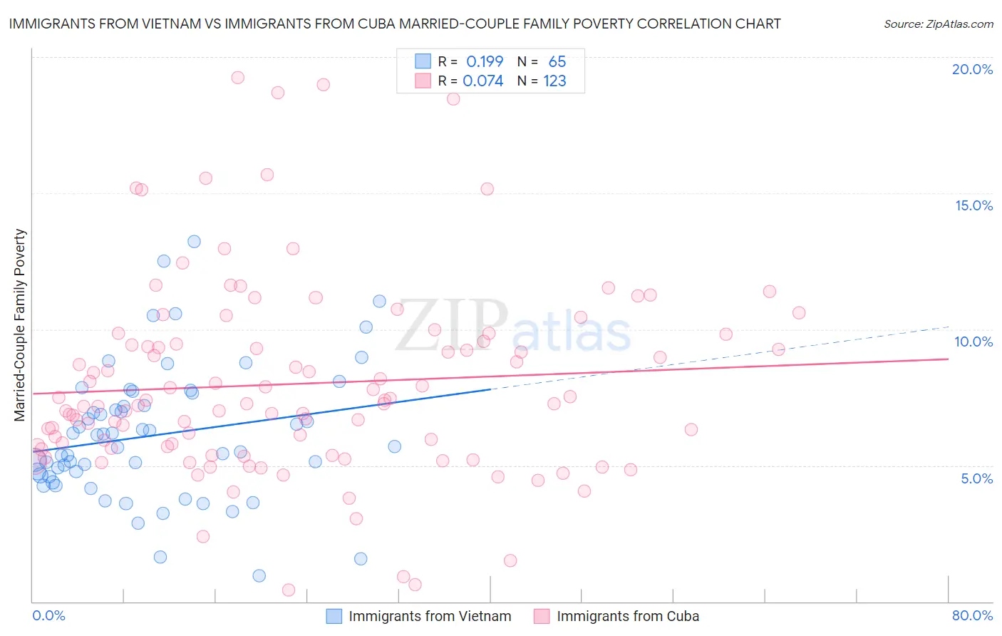 Immigrants from Vietnam vs Immigrants from Cuba Married-Couple Family Poverty