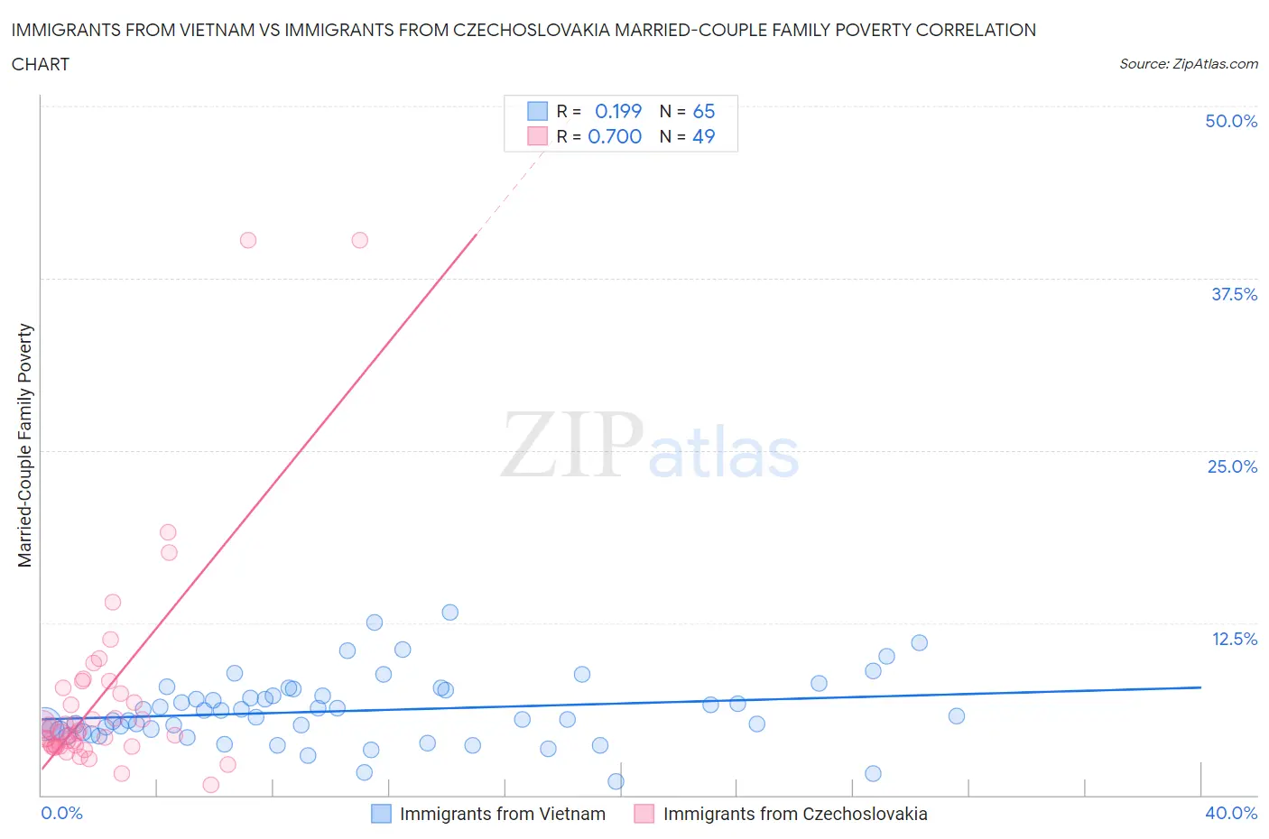 Immigrants from Vietnam vs Immigrants from Czechoslovakia Married-Couple Family Poverty