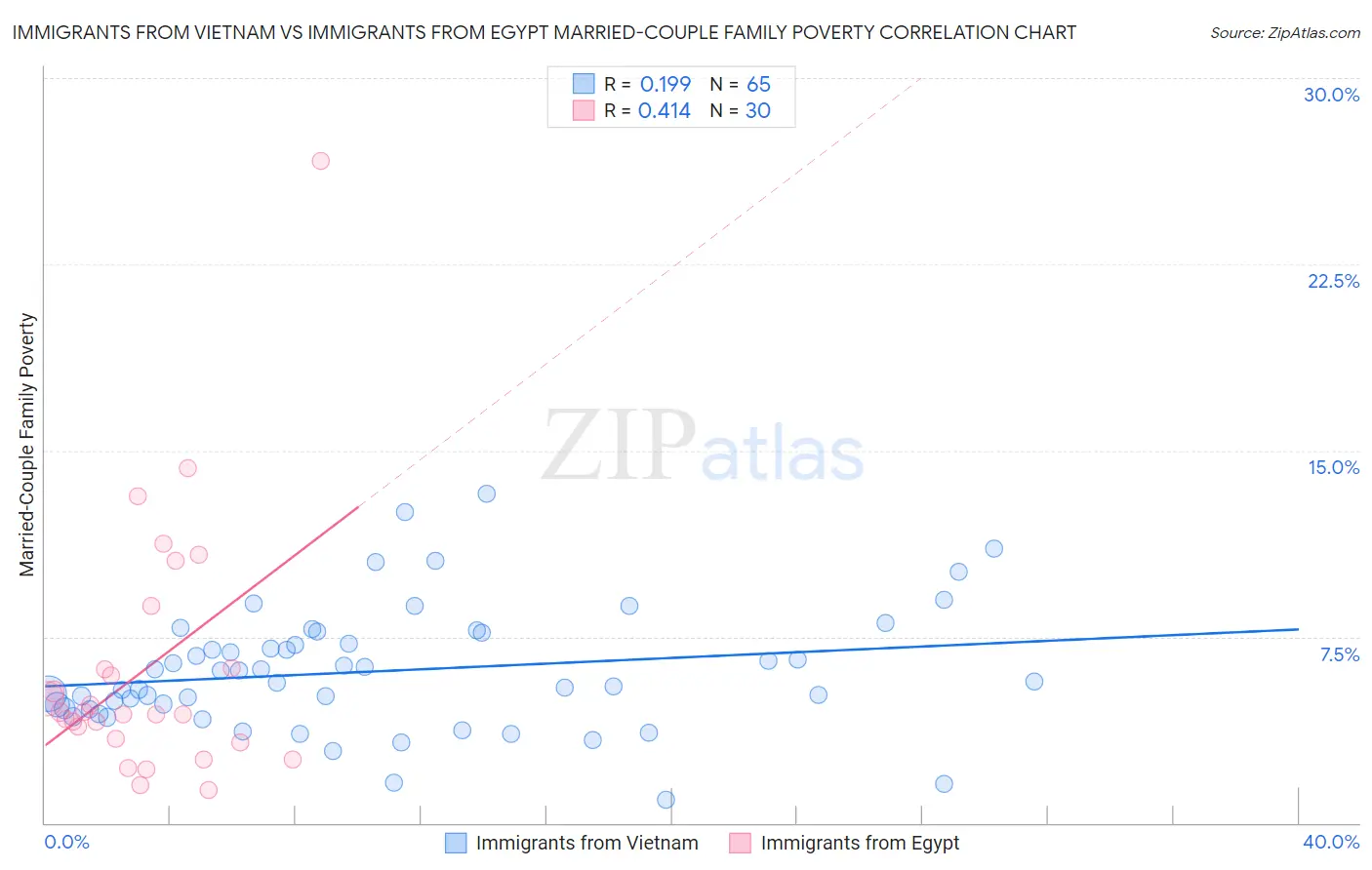 Immigrants from Vietnam vs Immigrants from Egypt Married-Couple Family Poverty