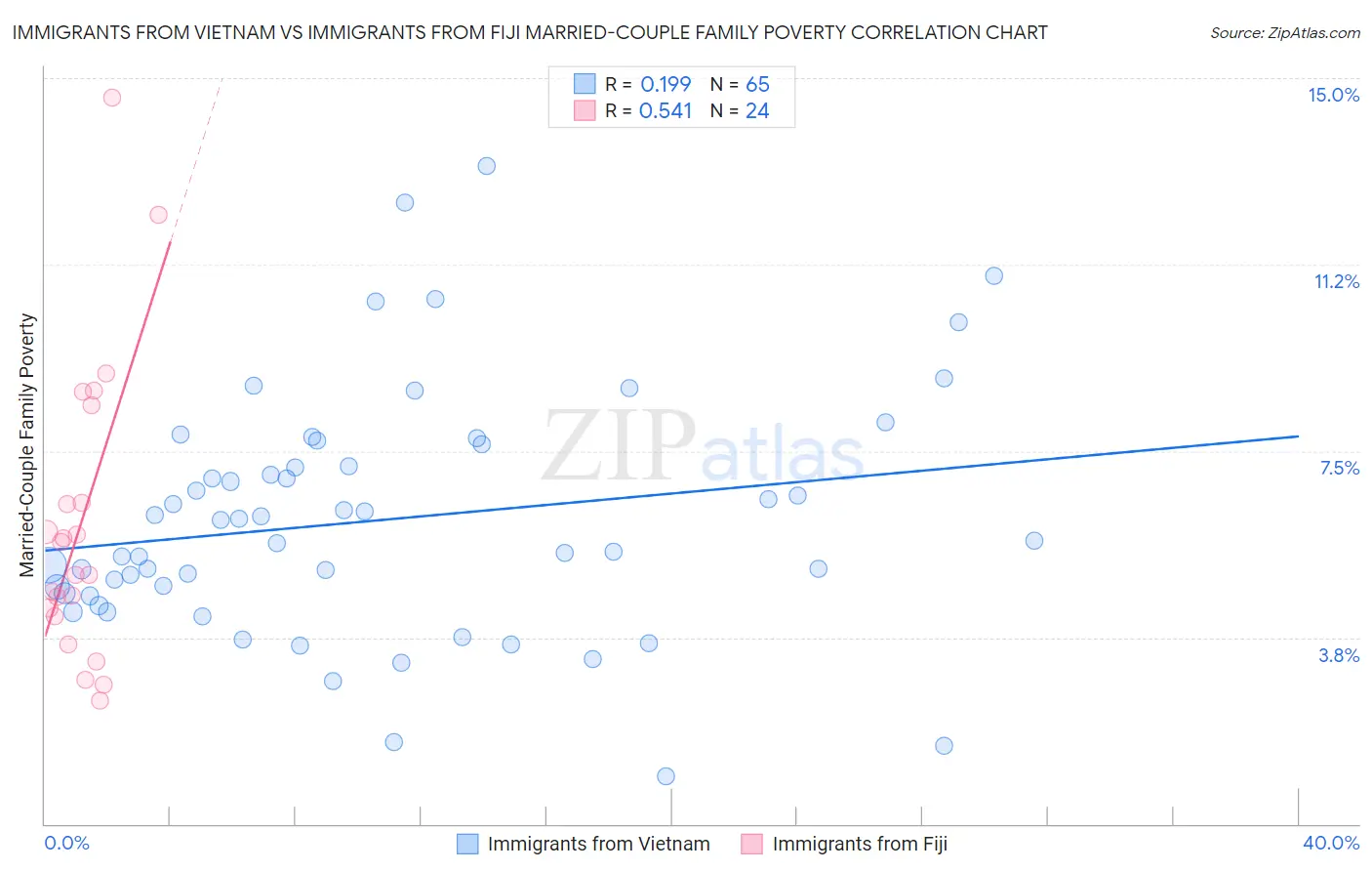 Immigrants from Vietnam vs Immigrants from Fiji Married-Couple Family Poverty