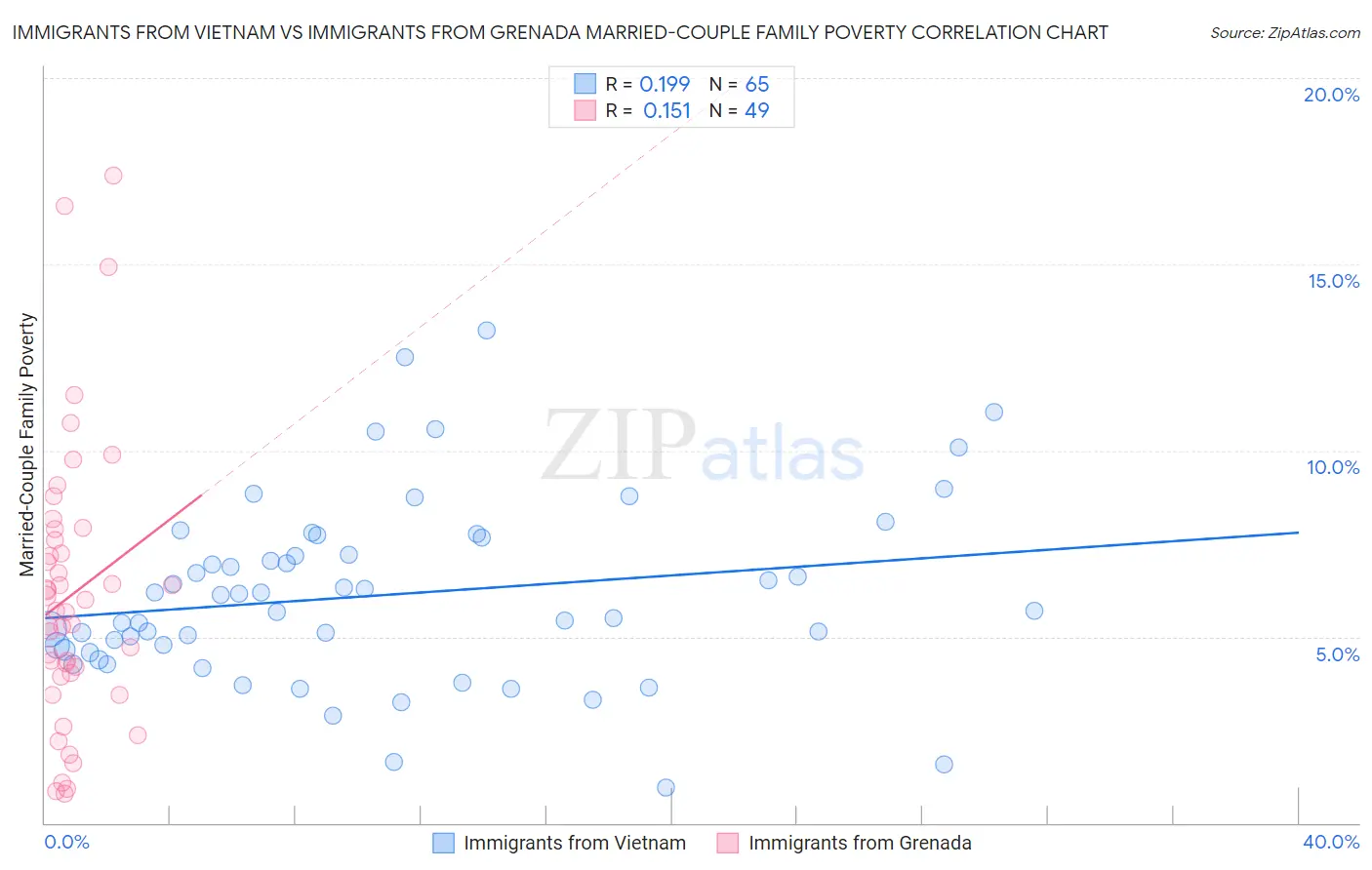 Immigrants from Vietnam vs Immigrants from Grenada Married-Couple Family Poverty