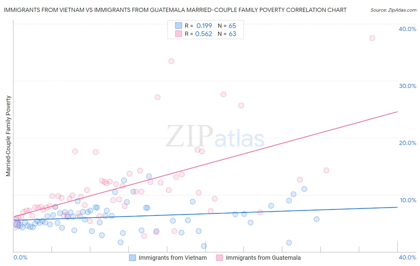 Immigrants from Vietnam vs Immigrants from Guatemala Married-Couple Family Poverty
