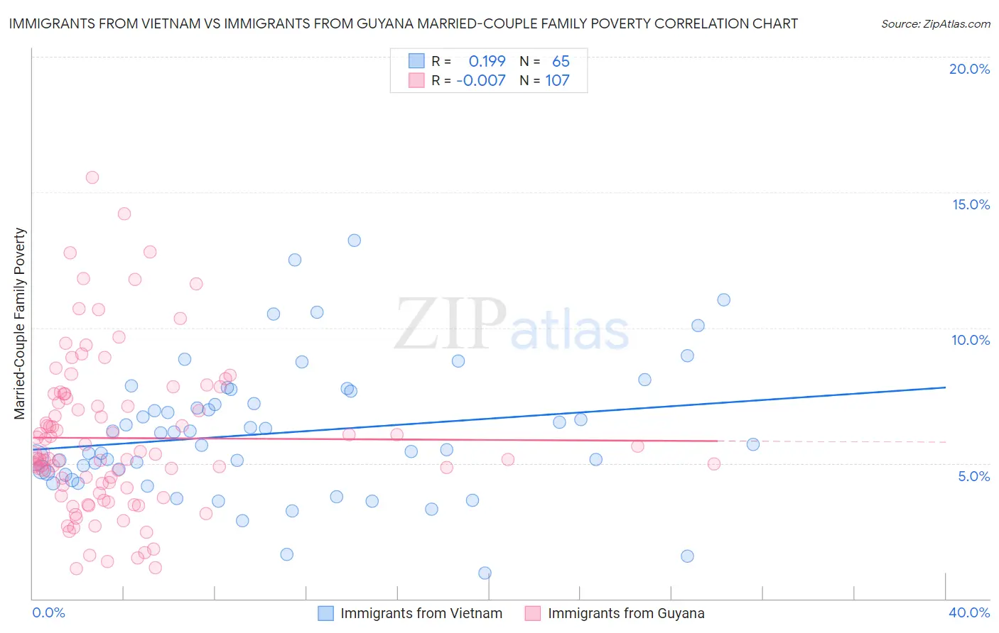 Immigrants from Vietnam vs Immigrants from Guyana Married-Couple Family Poverty