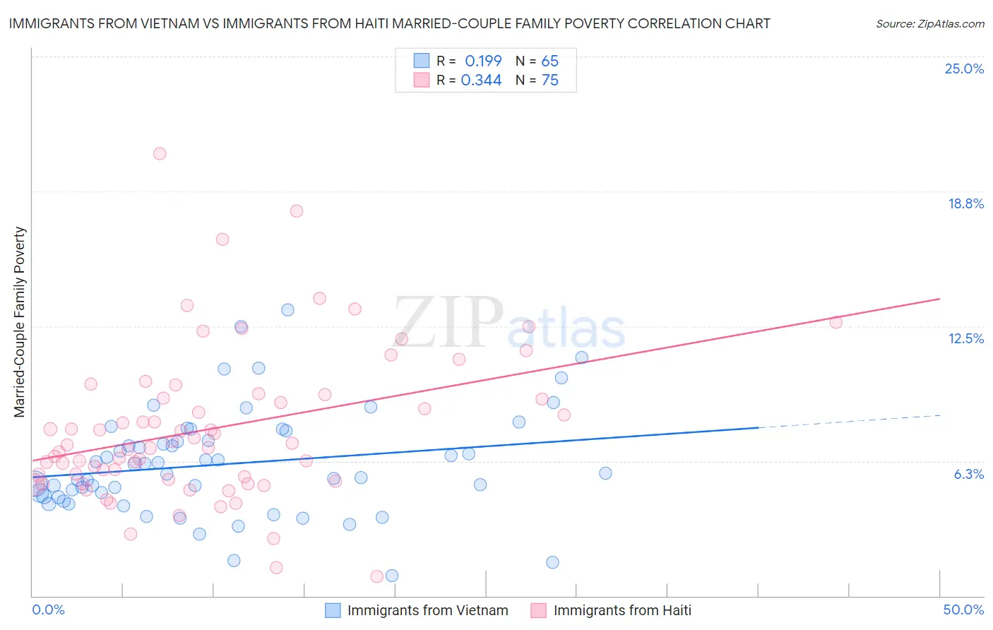 Immigrants from Vietnam vs Immigrants from Haiti Married-Couple Family Poverty