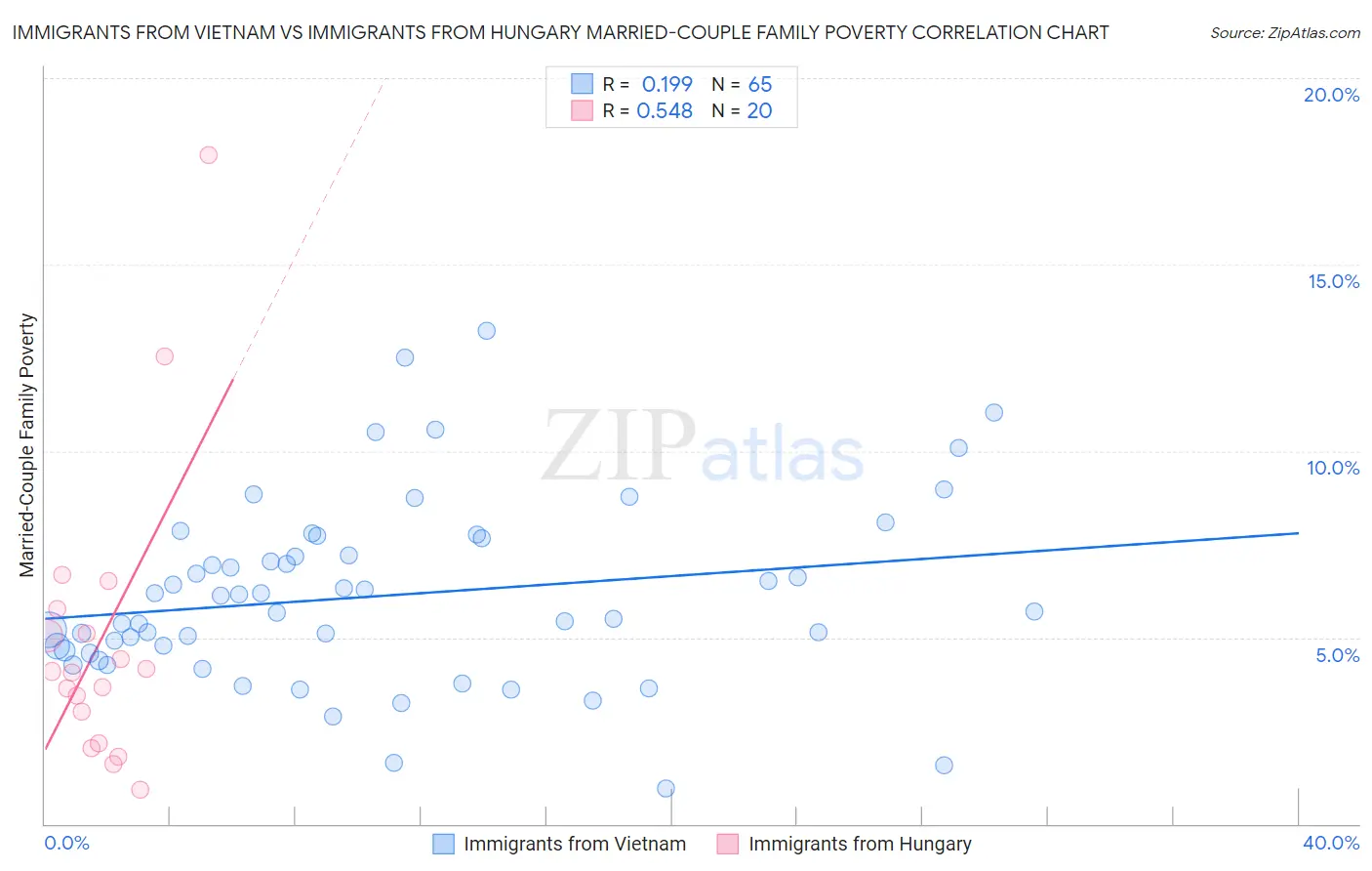 Immigrants from Vietnam vs Immigrants from Hungary Married-Couple Family Poverty