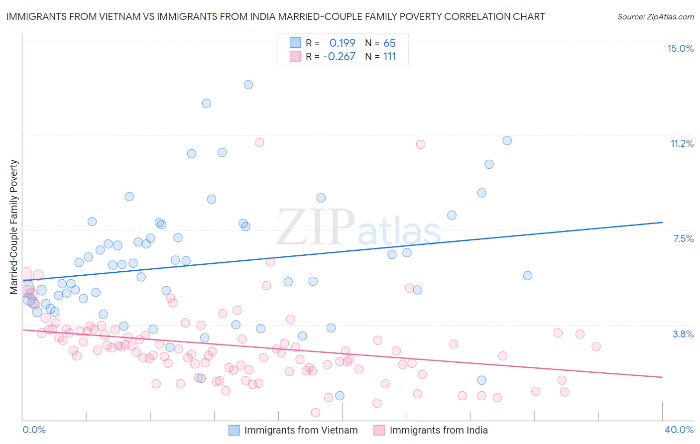 Immigrants from Vietnam vs Immigrants from India Married-Couple Family Poverty
