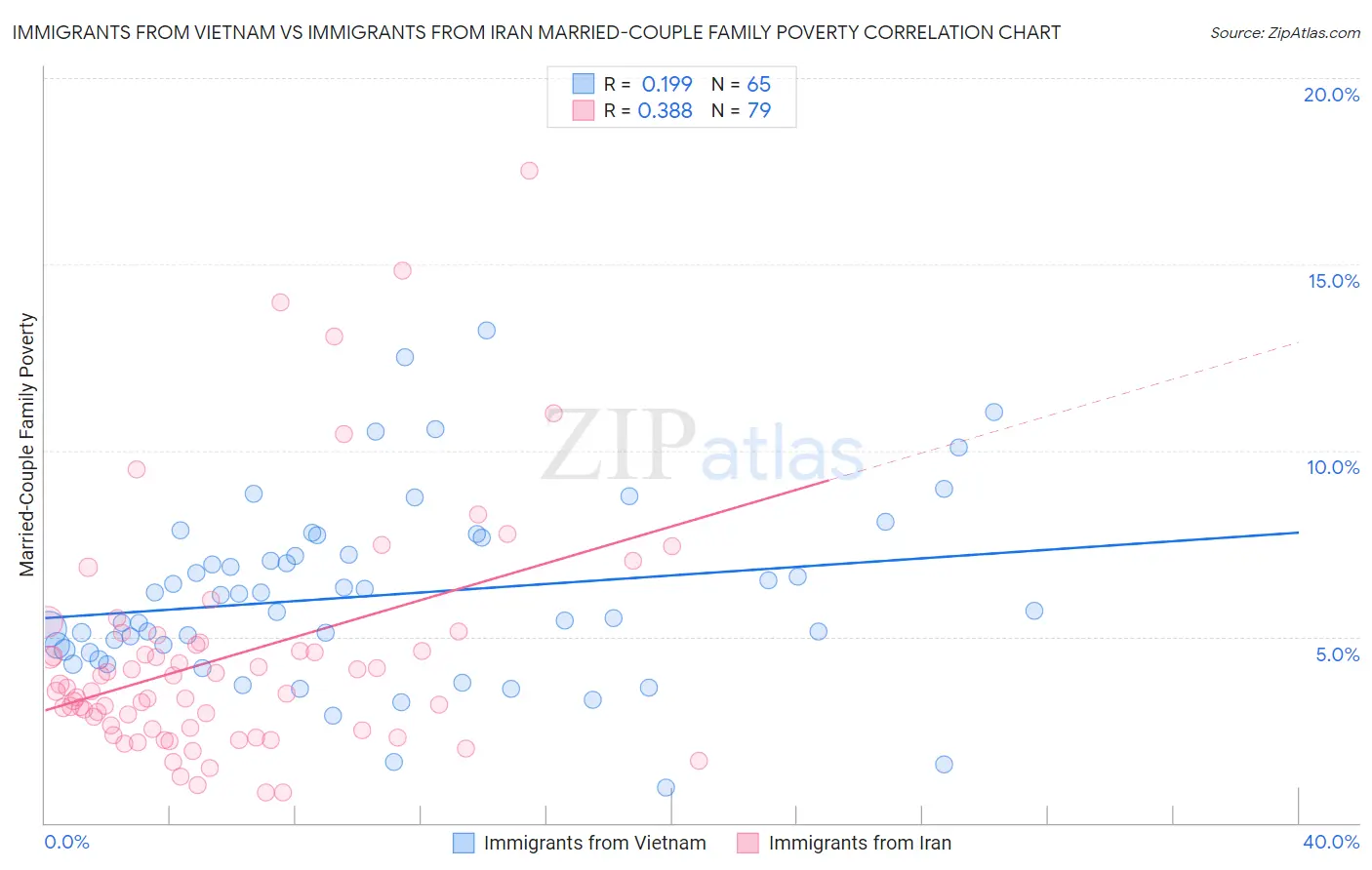 Immigrants from Vietnam vs Immigrants from Iran Married-Couple Family Poverty