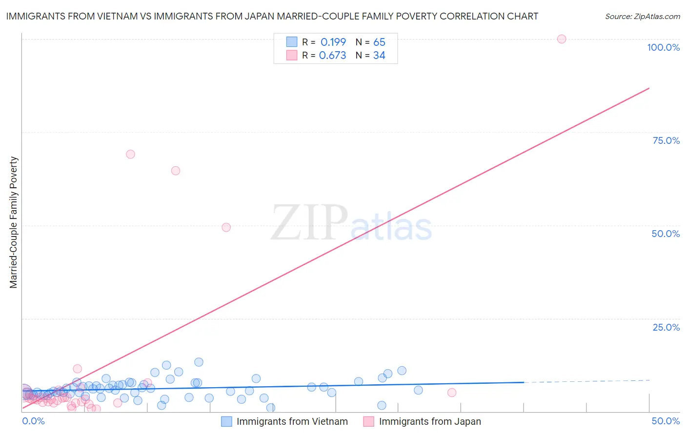 Immigrants from Vietnam vs Immigrants from Japan Married-Couple Family Poverty