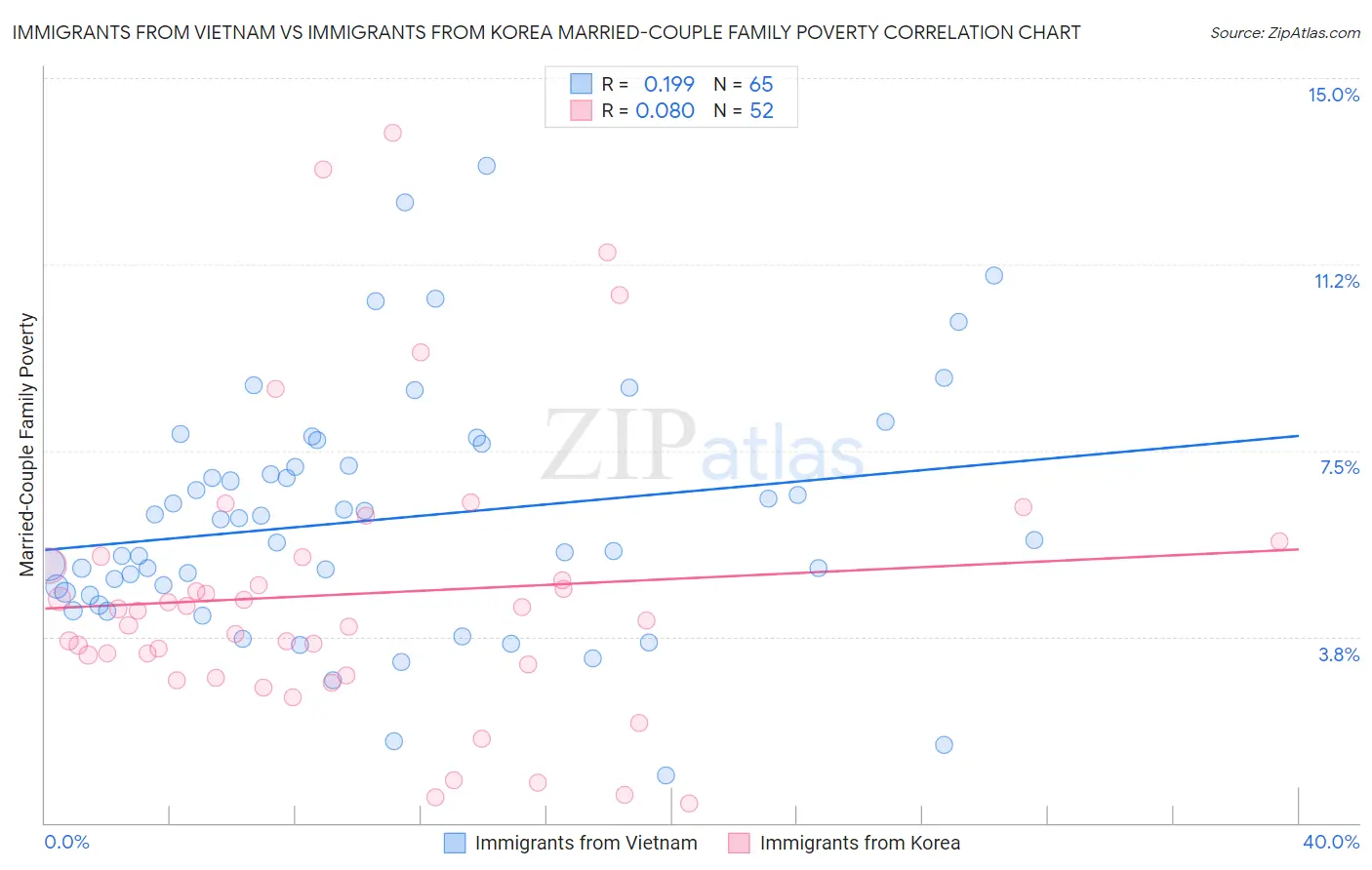 Immigrants from Vietnam vs Immigrants from Korea Married-Couple Family Poverty