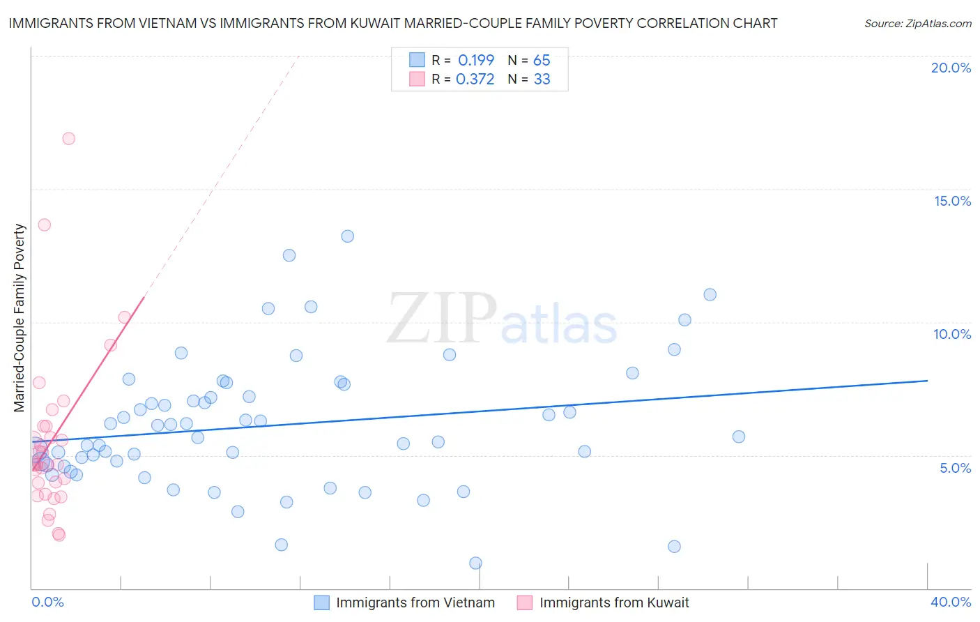 Immigrants from Vietnam vs Immigrants from Kuwait Married-Couple Family Poverty