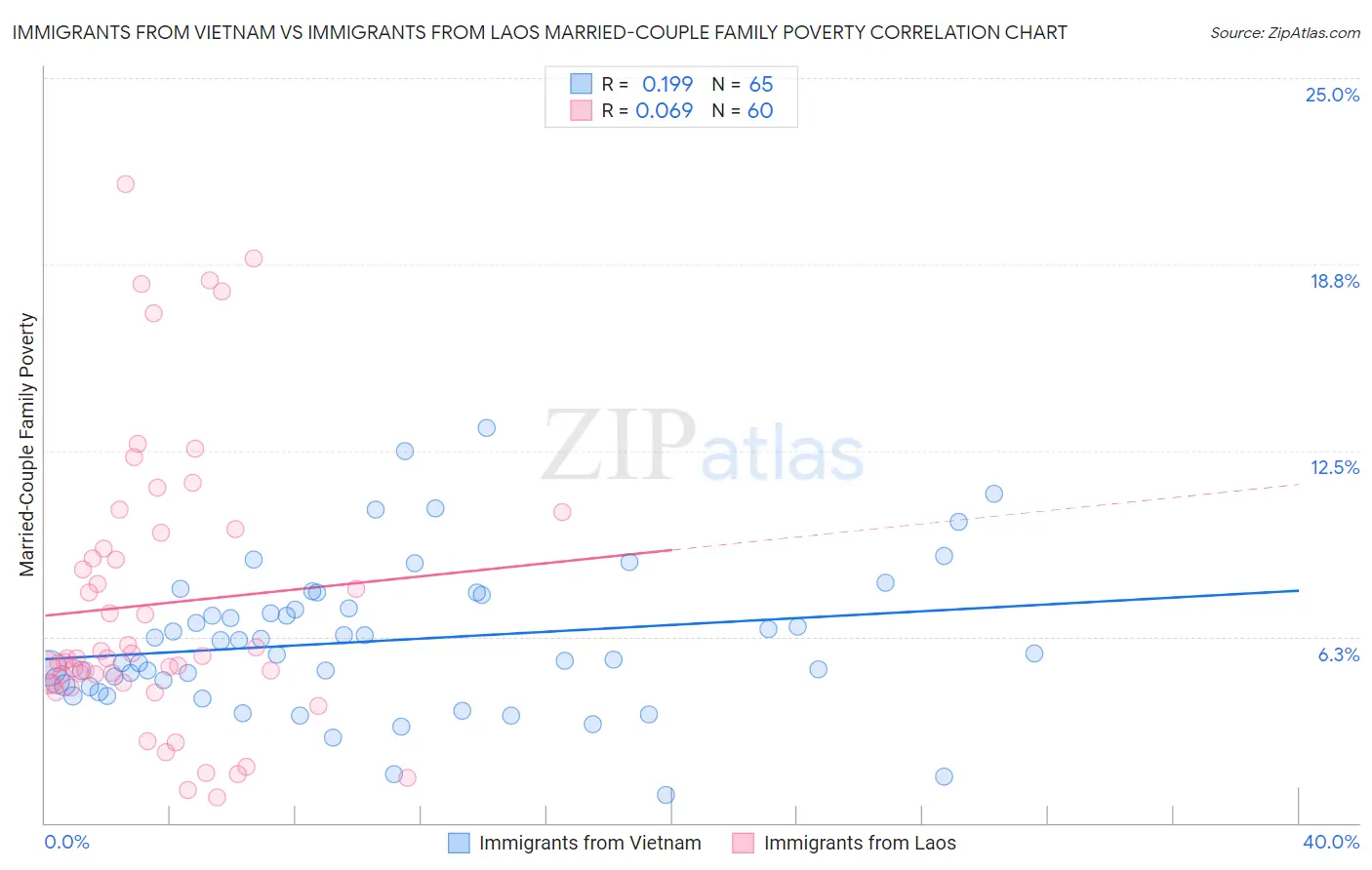 Immigrants from Vietnam vs Immigrants from Laos Married-Couple Family Poverty