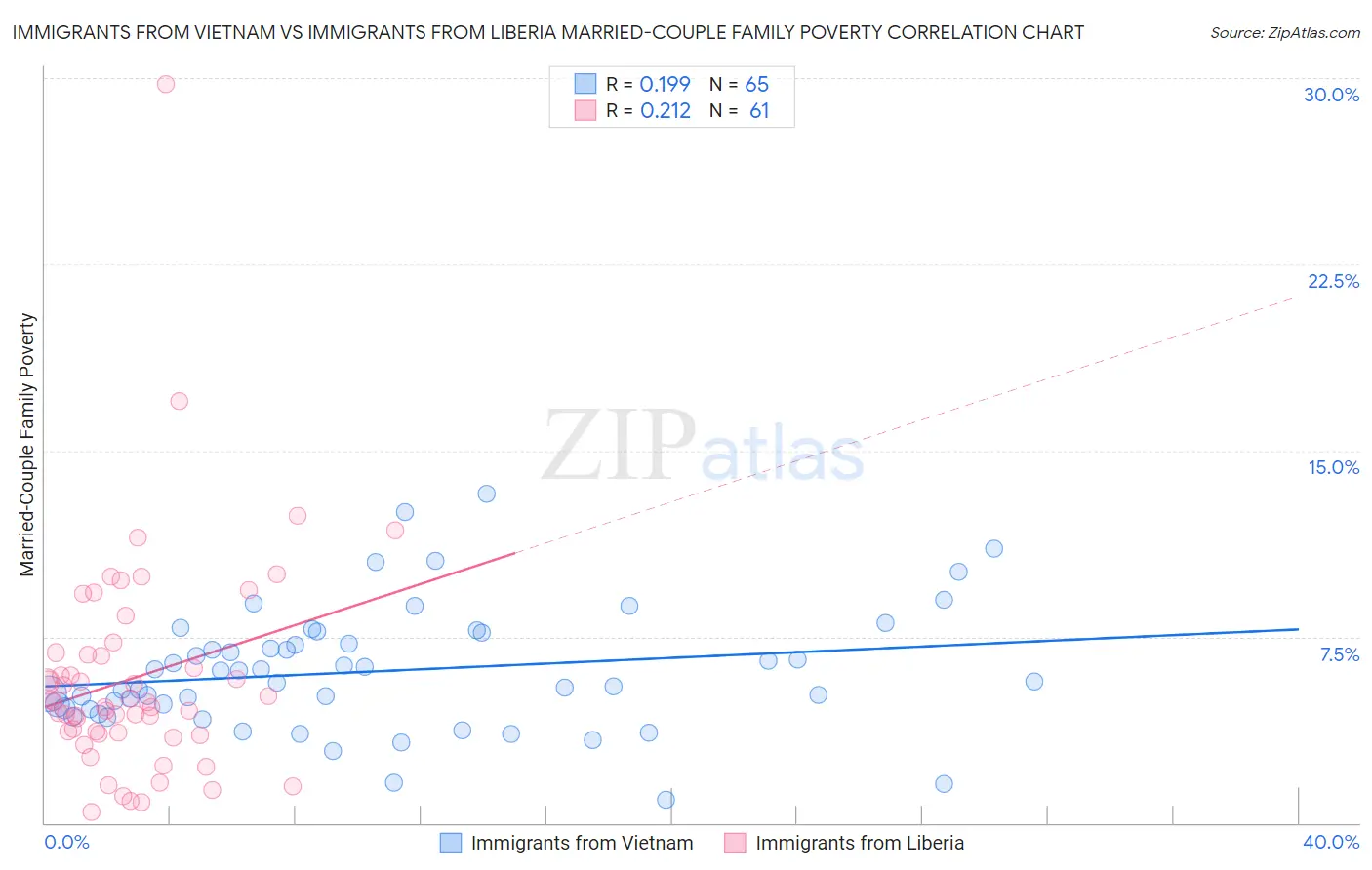 Immigrants from Vietnam vs Immigrants from Liberia Married-Couple Family Poverty