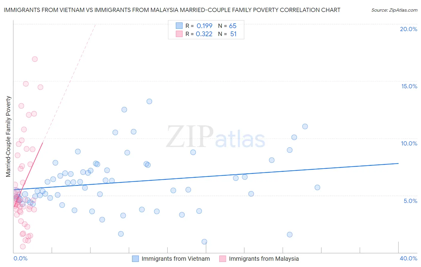 Immigrants from Vietnam vs Immigrants from Malaysia Married-Couple Family Poverty