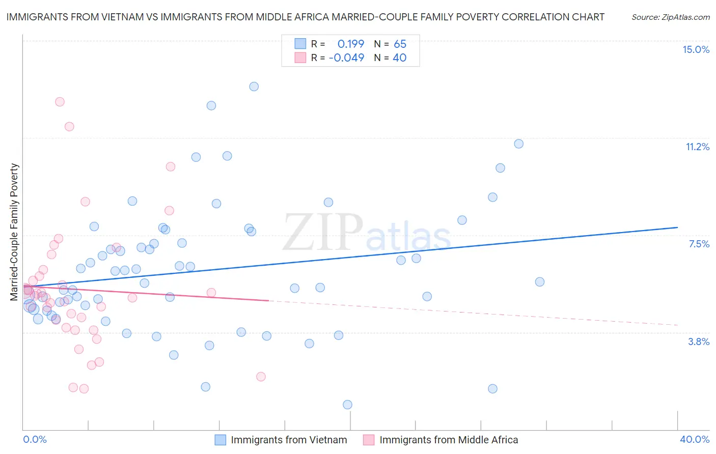 Immigrants from Vietnam vs Immigrants from Middle Africa Married-Couple Family Poverty
