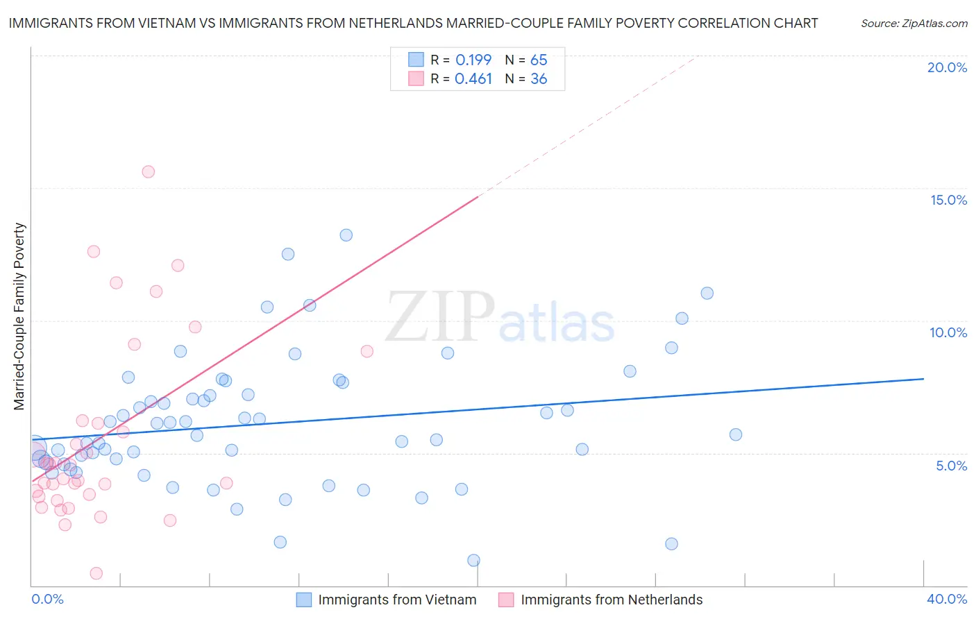 Immigrants from Vietnam vs Immigrants from Netherlands Married-Couple Family Poverty