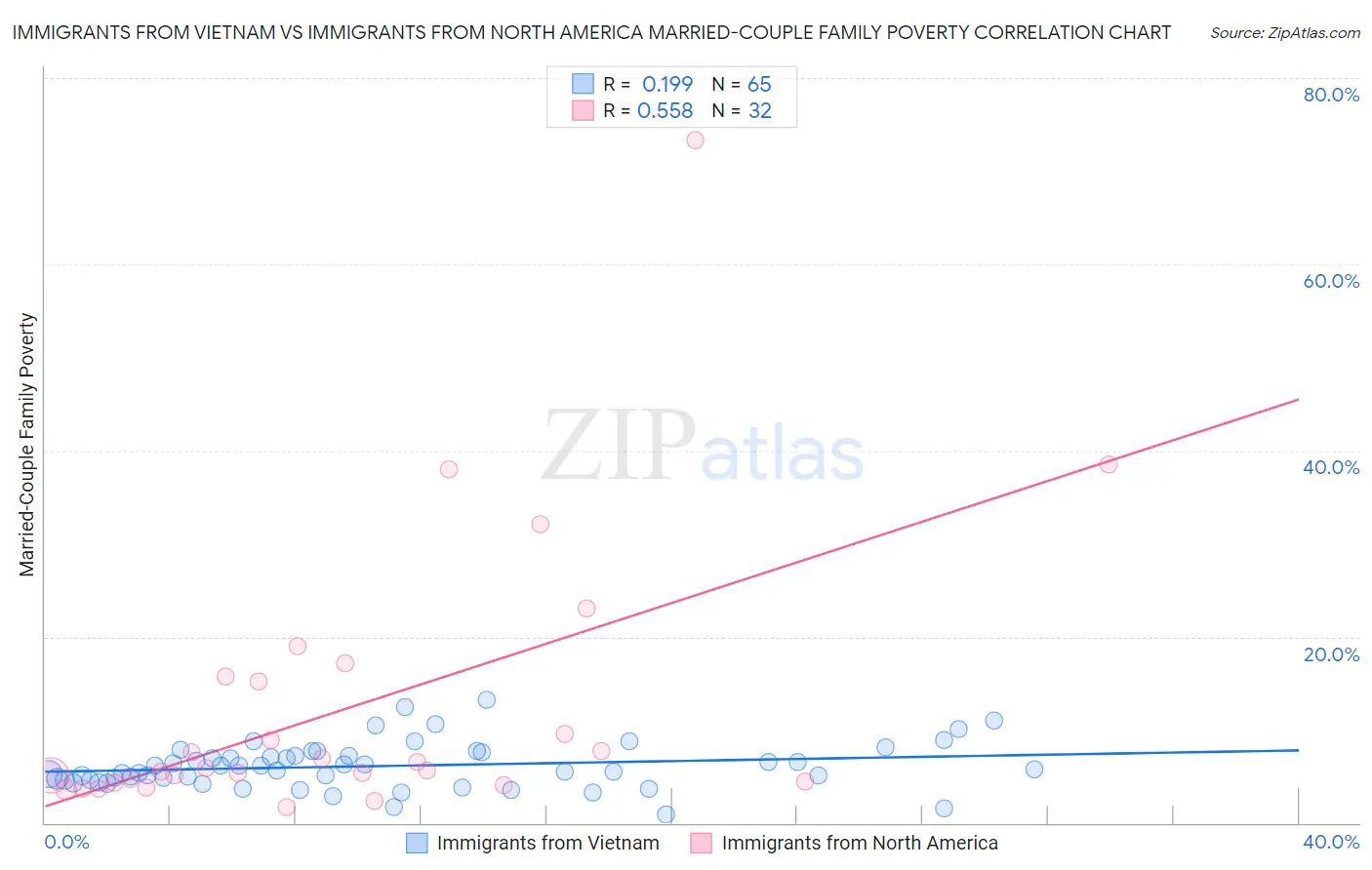 Immigrants from Vietnam vs Immigrants from North America Married-Couple Family Poverty