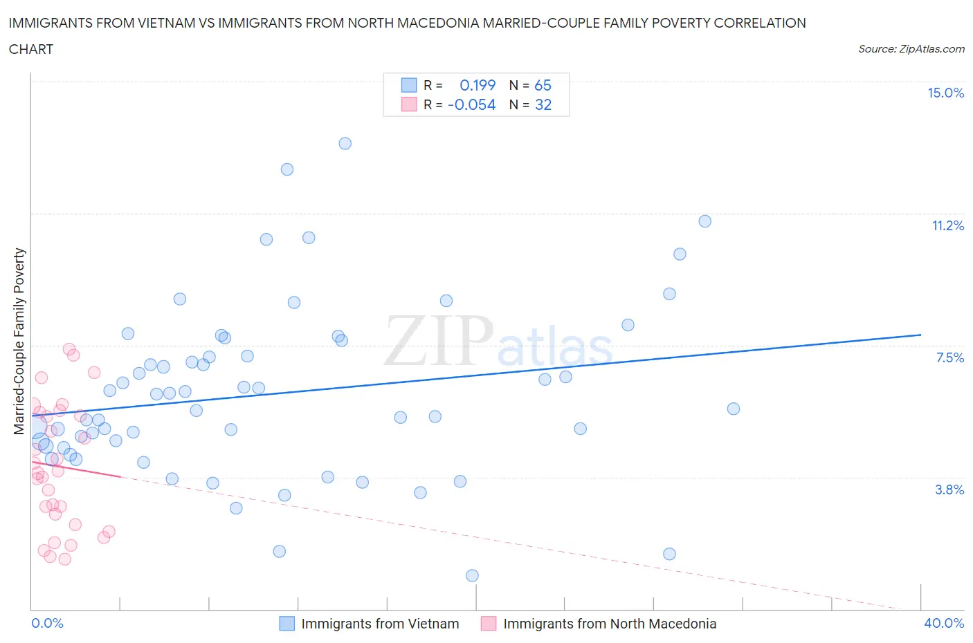 Immigrants from Vietnam vs Immigrants from North Macedonia Married-Couple Family Poverty