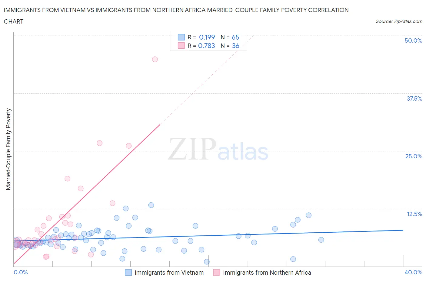Immigrants from Vietnam vs Immigrants from Northern Africa Married-Couple Family Poverty