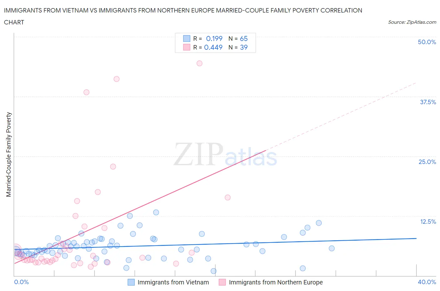 Immigrants from Vietnam vs Immigrants from Northern Europe Married-Couple Family Poverty