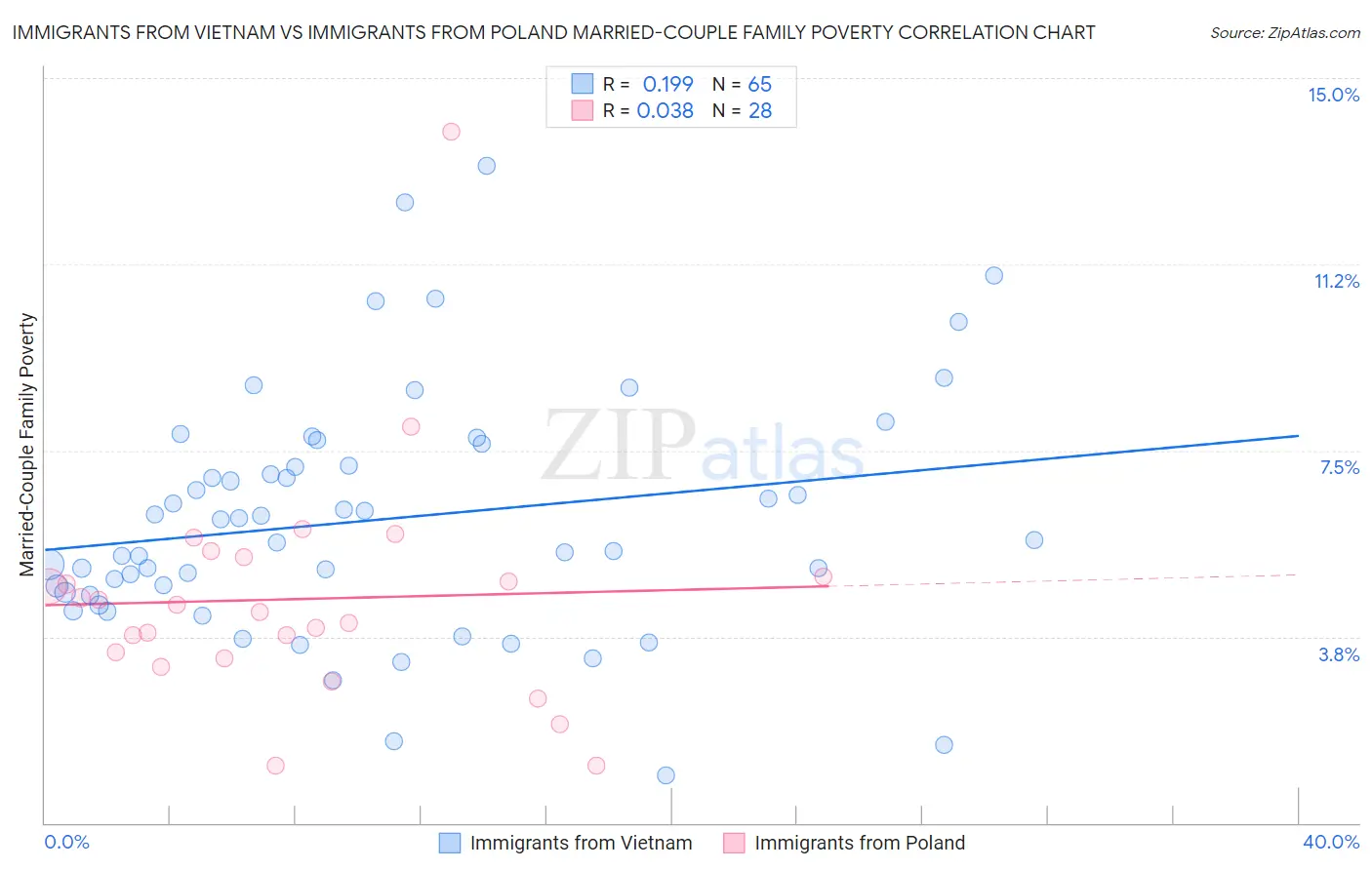 Immigrants from Vietnam vs Immigrants from Poland Married-Couple Family Poverty