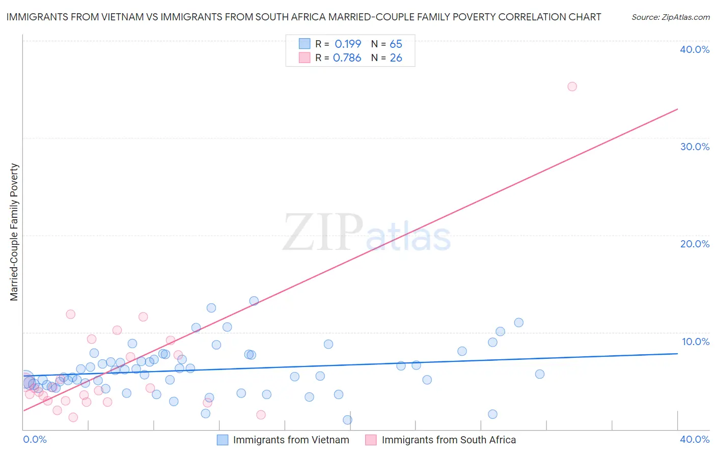 Immigrants from Vietnam vs Immigrants from South Africa Married-Couple Family Poverty