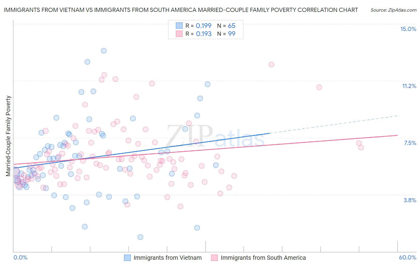 Immigrants from Vietnam vs Immigrants from South America Married-Couple Family Poverty