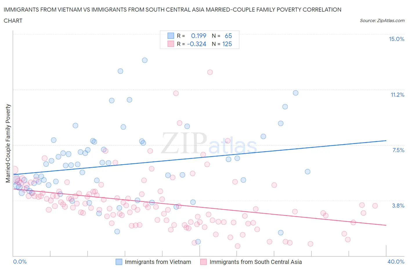 Immigrants from Vietnam vs Immigrants from South Central Asia Married-Couple Family Poverty