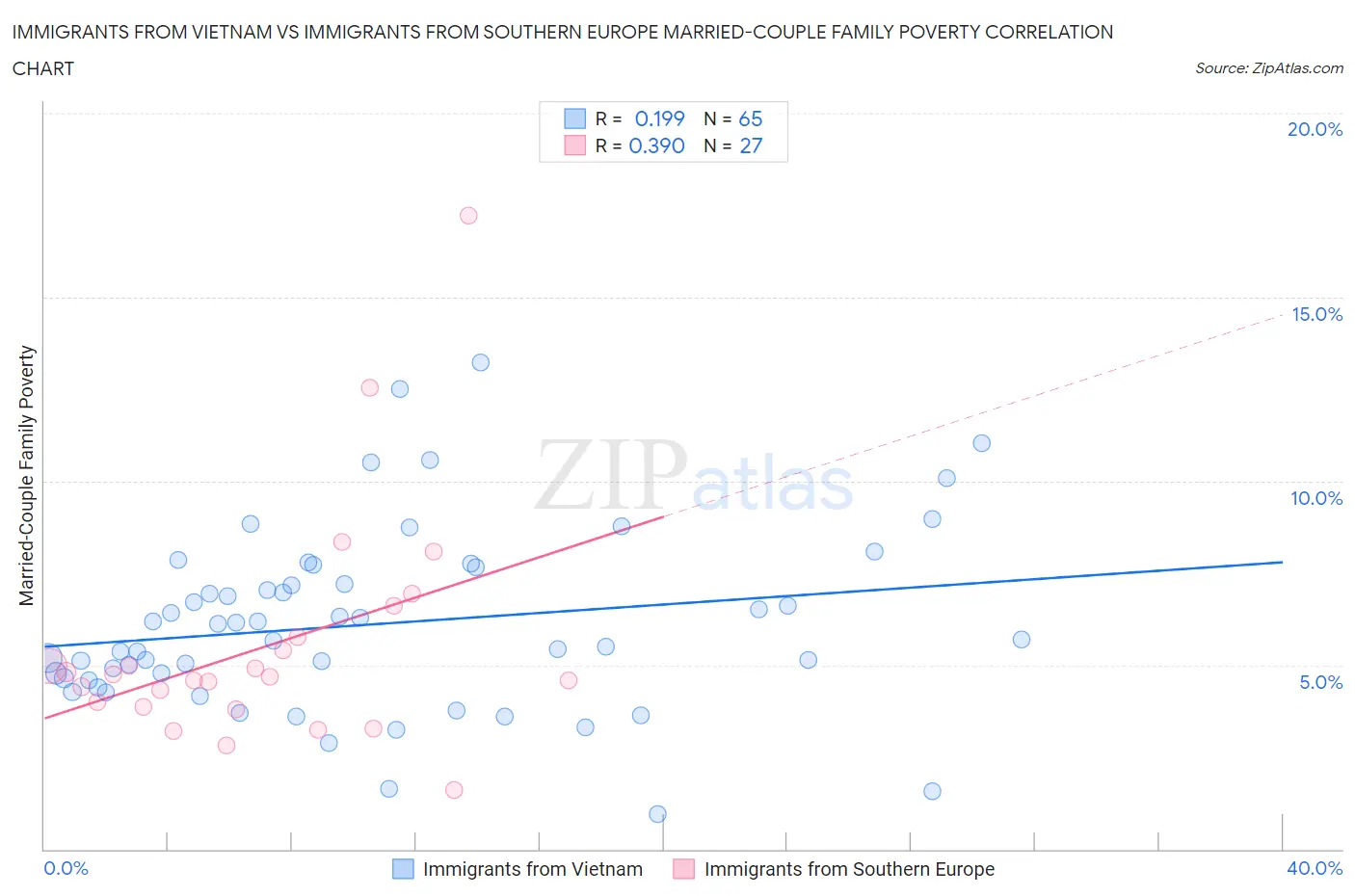 Immigrants from Vietnam vs Immigrants from Southern Europe Married-Couple Family Poverty